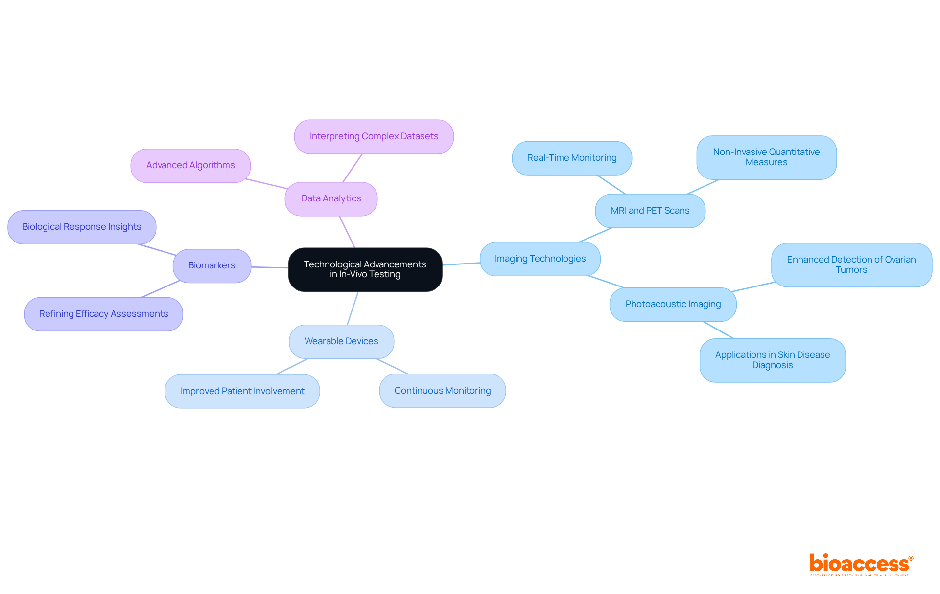 The center represents the overall theme of technological advancements, while the branches show different technologies and their specific contributions. Each color-coded section helps you understand how these innovations interlink and enhance in-vivo testing. The center represents the overall theme of technological advancements, while the branches show different technologies and their specific contributions. Each color-coded section helps you understand how these innovations interlink and enhance in-vivo testing.