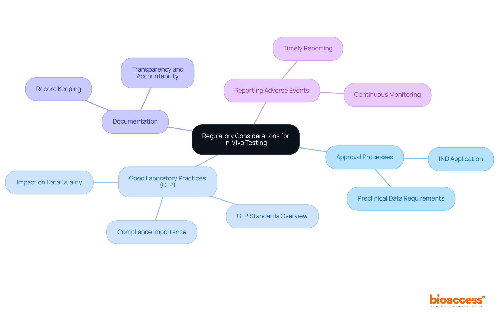 The central node represents the overarching theme of regulatory considerations. The branches illustrate the main areas of focus, while sub-branches contain additional details, showing how each element contributes to successful in-vivo testing. The central node represents the overarching theme of regulatory considerations. The branches illustrate the main areas of focus, while sub-branches contain additional details, showing how each element contributes to successful in-vivo testing.