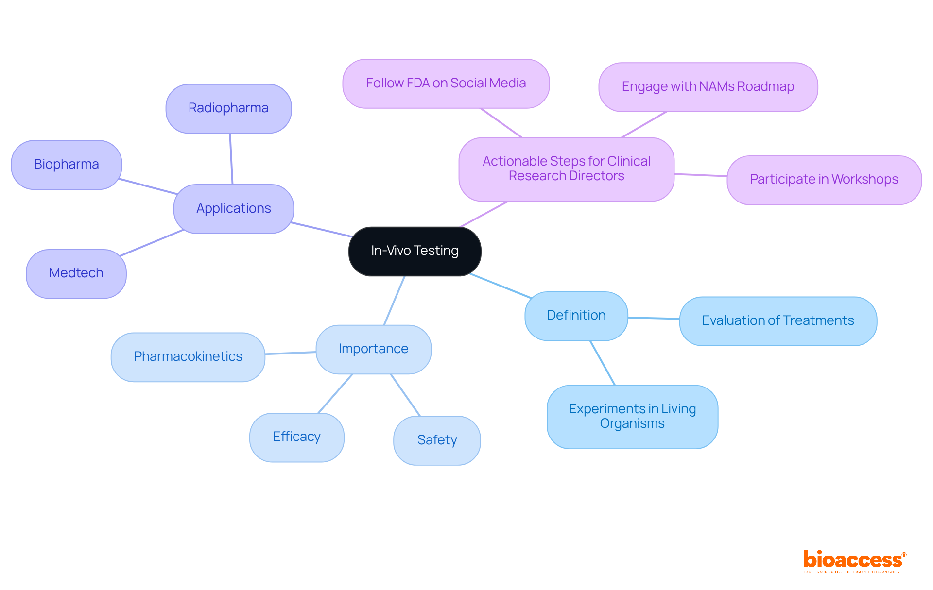 The central node represents the main concept, while branches illustrate its definition, importance, applications in various sectors, and actionable steps for Clinical Research Directors. Follow the branches to explore each aspect in detail. The central node represents the main concept, while branches illustrate its definition, importance, applications in various sectors, and actionable steps for Clinical Research Directors. Follow the branches to explore each aspect in detail.