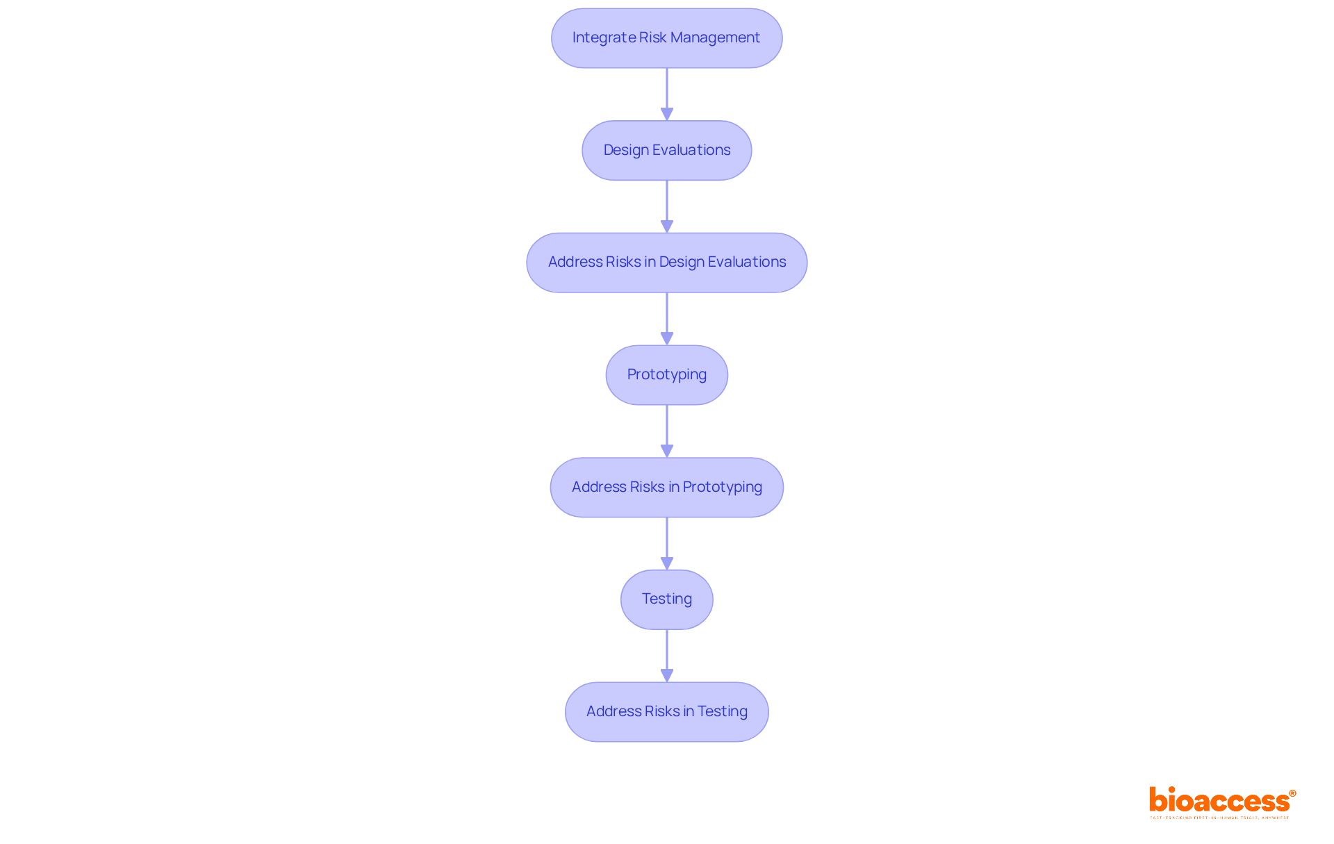 This flowchart outlines the key stages in integrating risk management into medical device design and development — follow the arrows to see how each stage builds on the previous one to enhance safety and effectiveness.