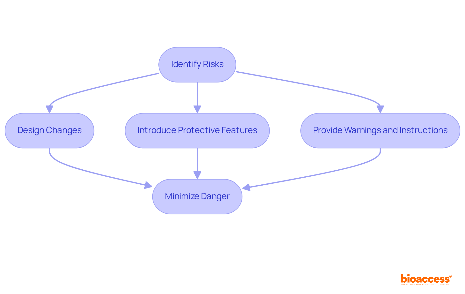 Follow the arrows to see how each action connects in the process of mitigating risk. Each box represents a step that contributes to making the environment safer.