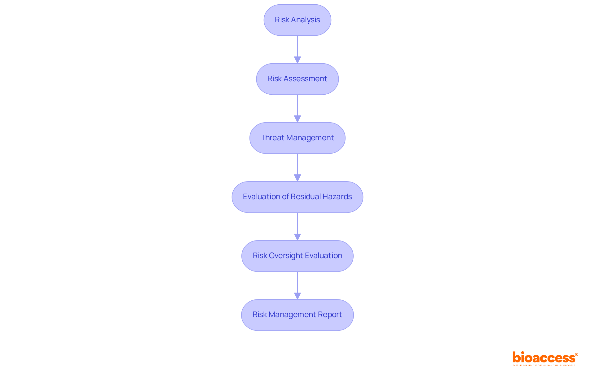 Each block represents a critical step in managing risks for medical devices. Follow the arrows to see how each step connects to ensure a thorough risk management approach.