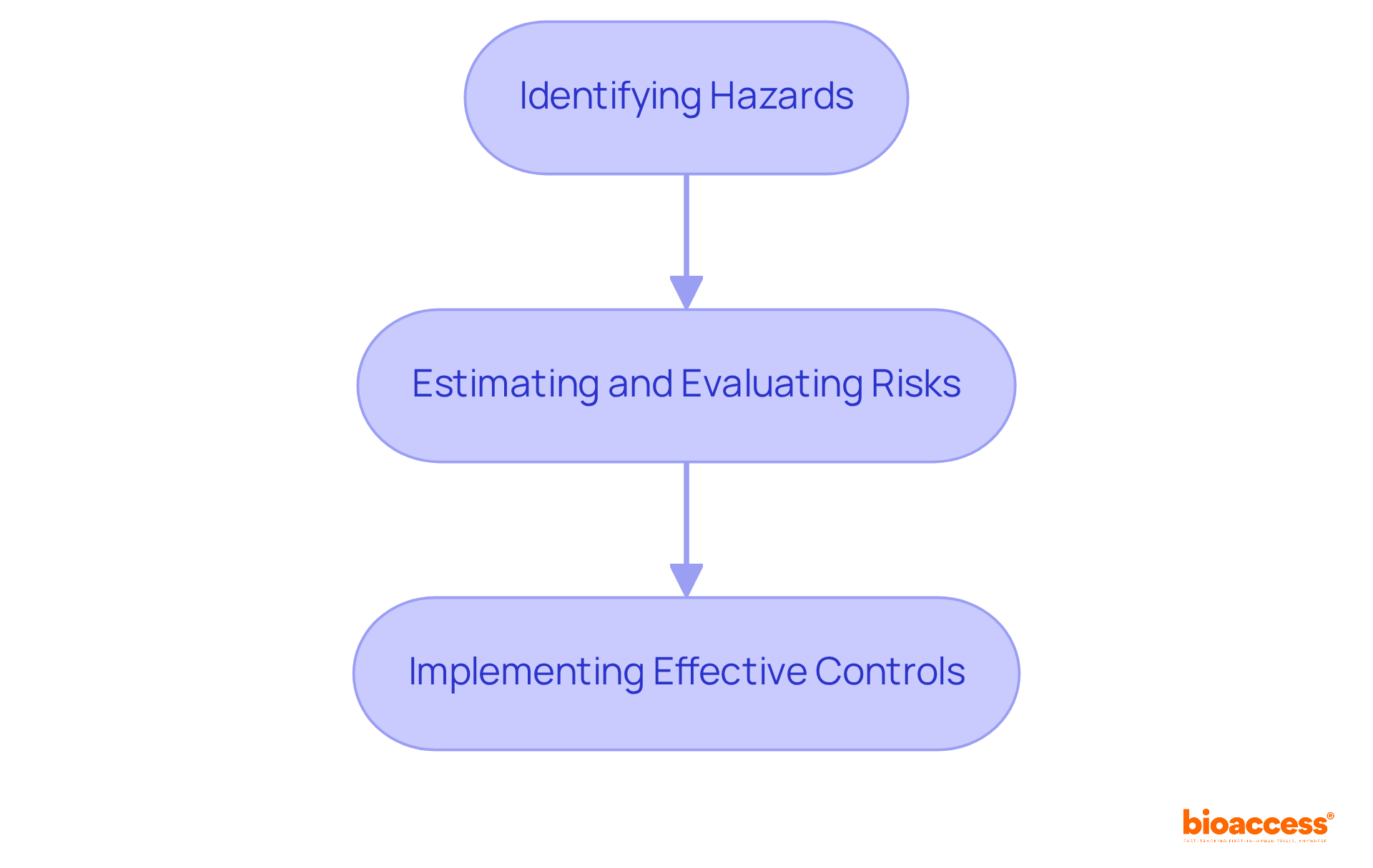 This flowchart outlines the steps for managing risks associated with medical devices. Follow the arrows to see how each step builds upon the previous one, ensuring a comprehensive approach to safety.
