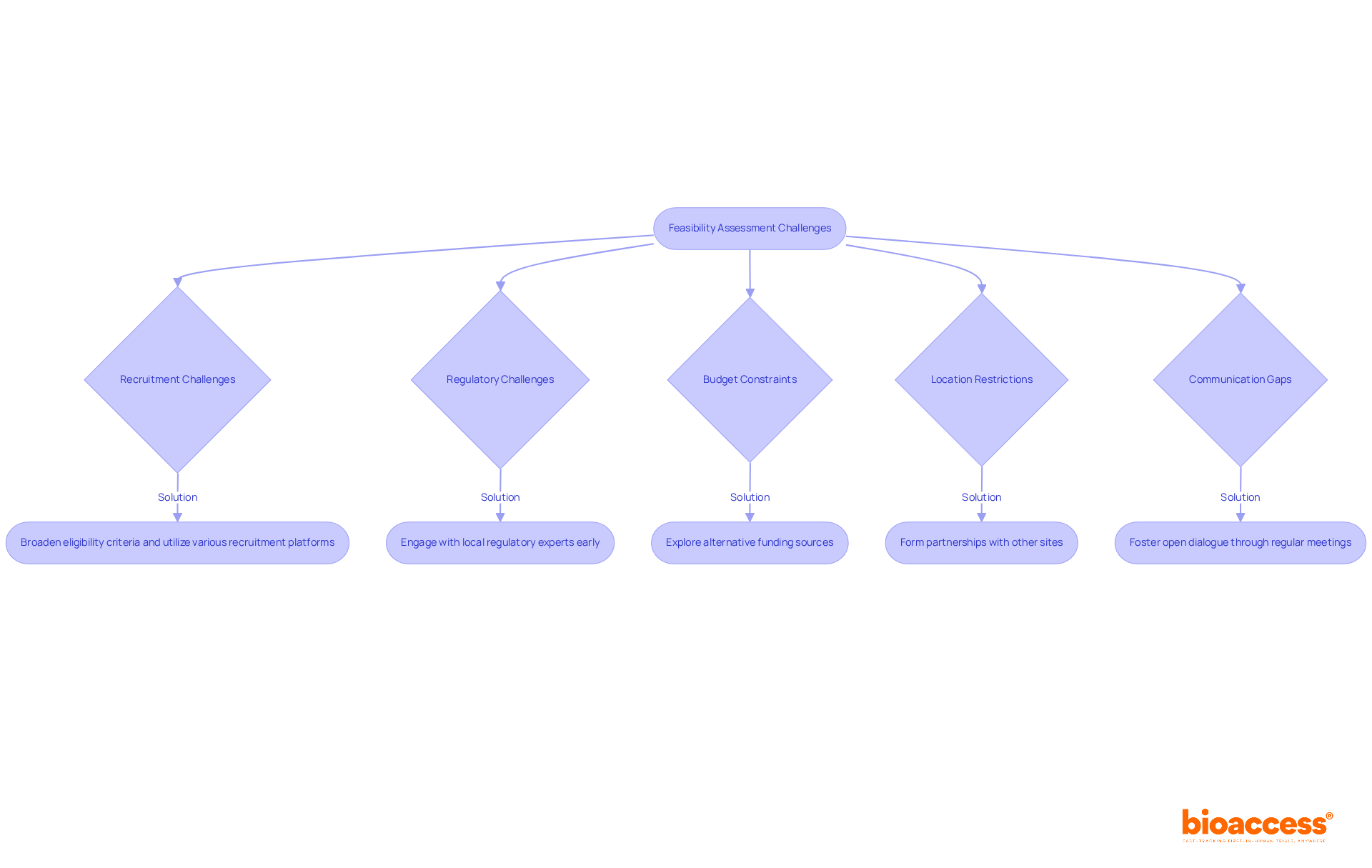 Each challenge leads to its corresponding solution. Follow the arrows to see how researchers can overcome specific obstacles in clinical trial feasibility assessments.