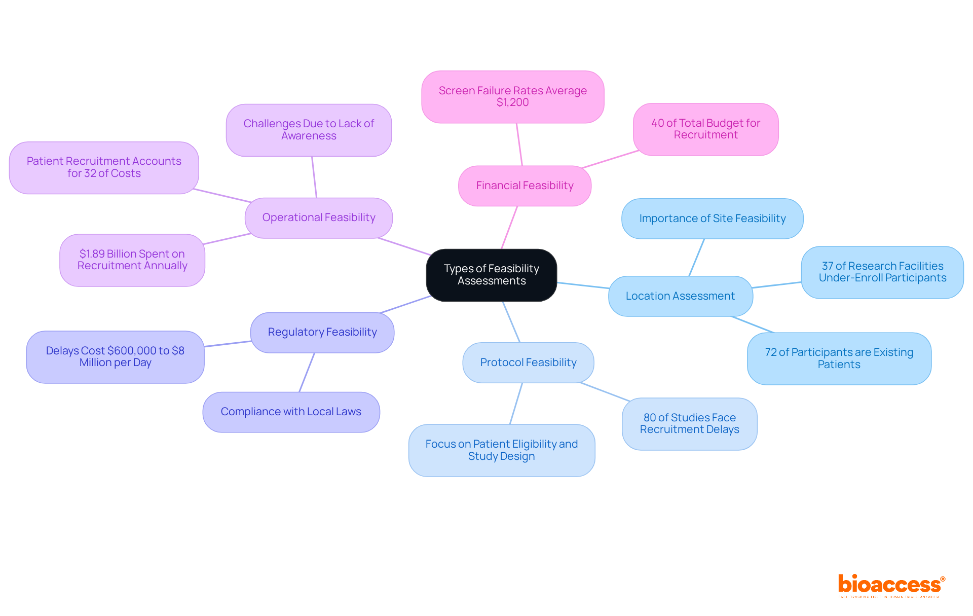 This mindmap starts with the main topic in the center and branches out to show different types of feasibility assessments. Each branch highlights important details and statistics that illustrate why each assessment is crucial for successful medical research.