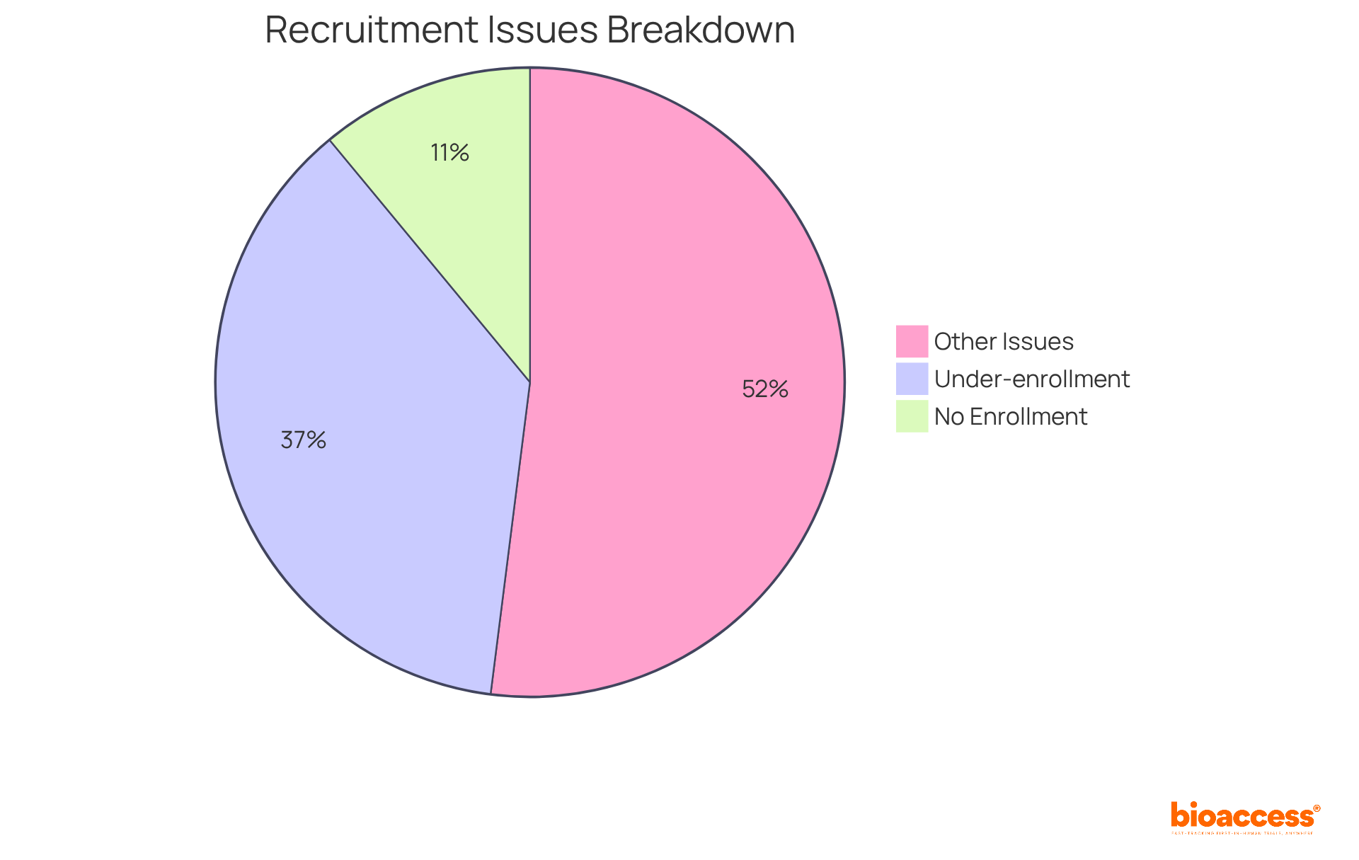 The pie chart shows the different types of recruitment issues in clinical trials — the larger the slice, the bigger the problem. This helps you see how many trials struggle with under-enrollment versus those that fail to enroll any patients. The pie chart shows the different types of recruitment issues in clinical trials — the larger the slice, the bigger the problem. This helps you see how many trials struggle with under-enrollment versus those that fail to enroll any patients.