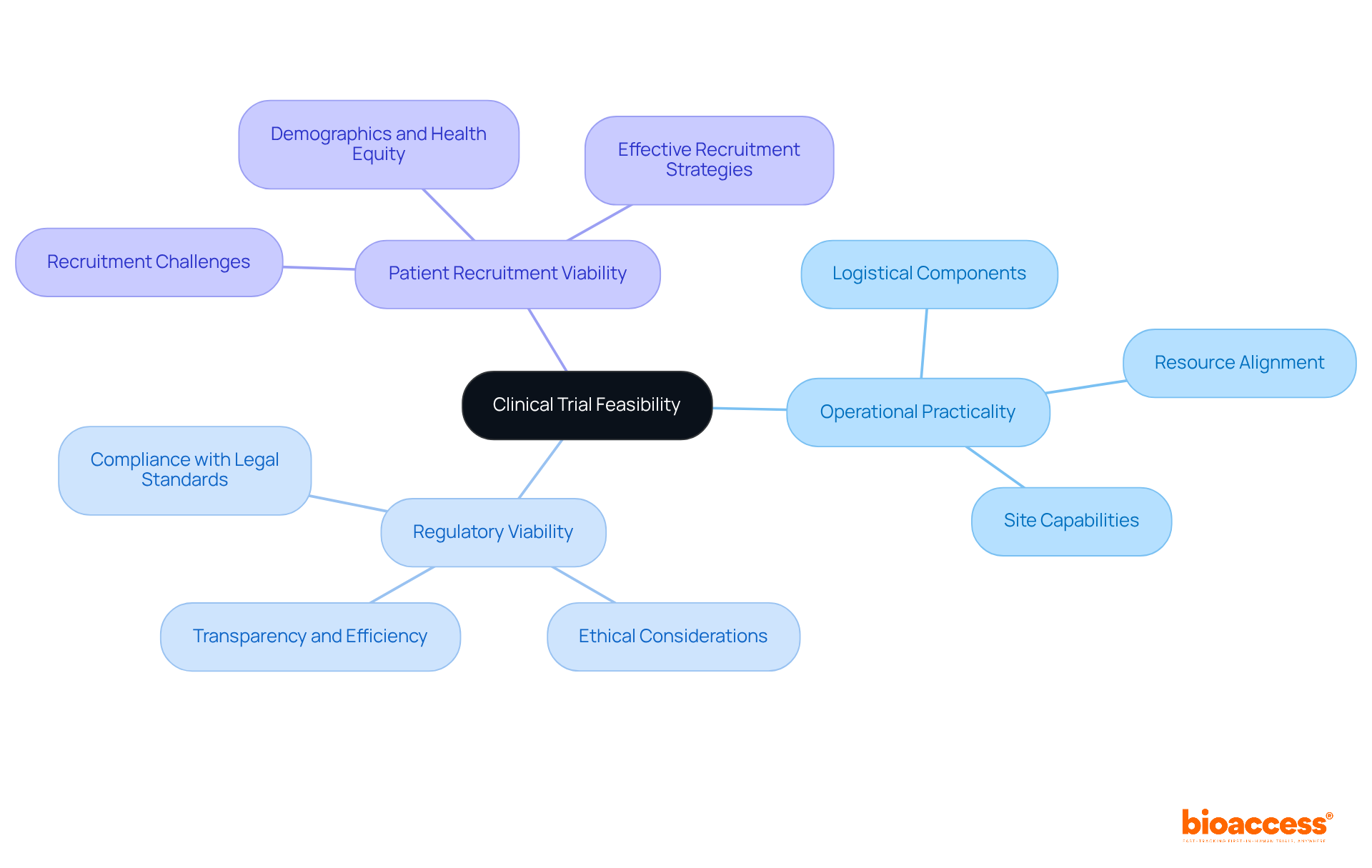 The center represents the main theme of clinical trial feasibility. The branches show the key components that contribute to this theme, with further details that explain each component's significance. The center represents the main theme of clinical trial feasibility. The branches show the key components that contribute to this theme, with further details that explain each component's significance.