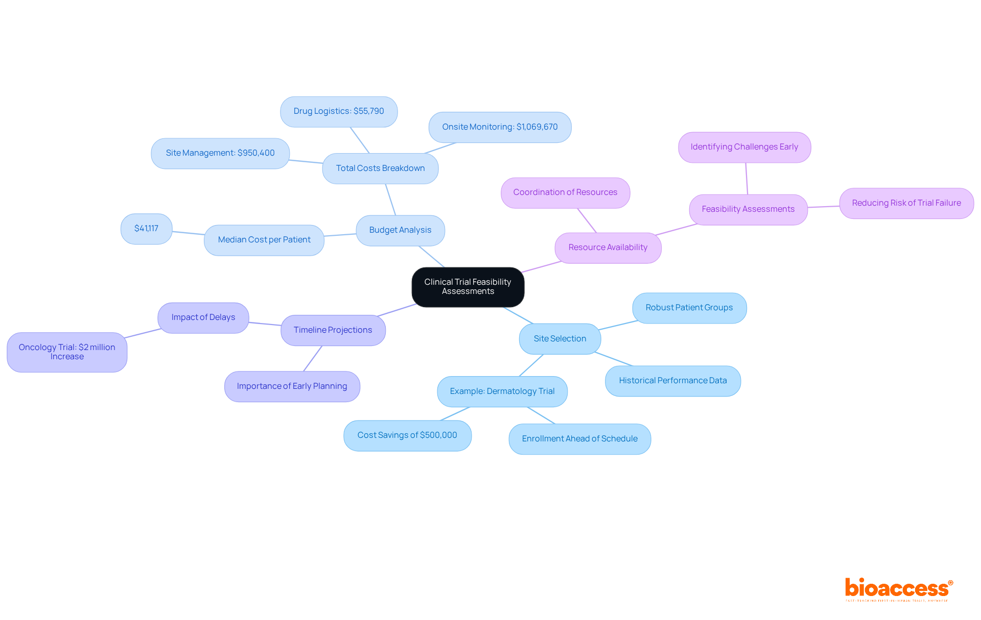 The central node represents the overall theme of clinical trial feasibility. Each branch shows a crucial aspect of the assessment process, helping you understand the different factors that contribute to successful clinical trials. The central node represents the overall theme of clinical trial feasibility. Each branch shows a crucial aspect of the assessment process, helping you understand the different factors that contribute to successful clinical trials.
