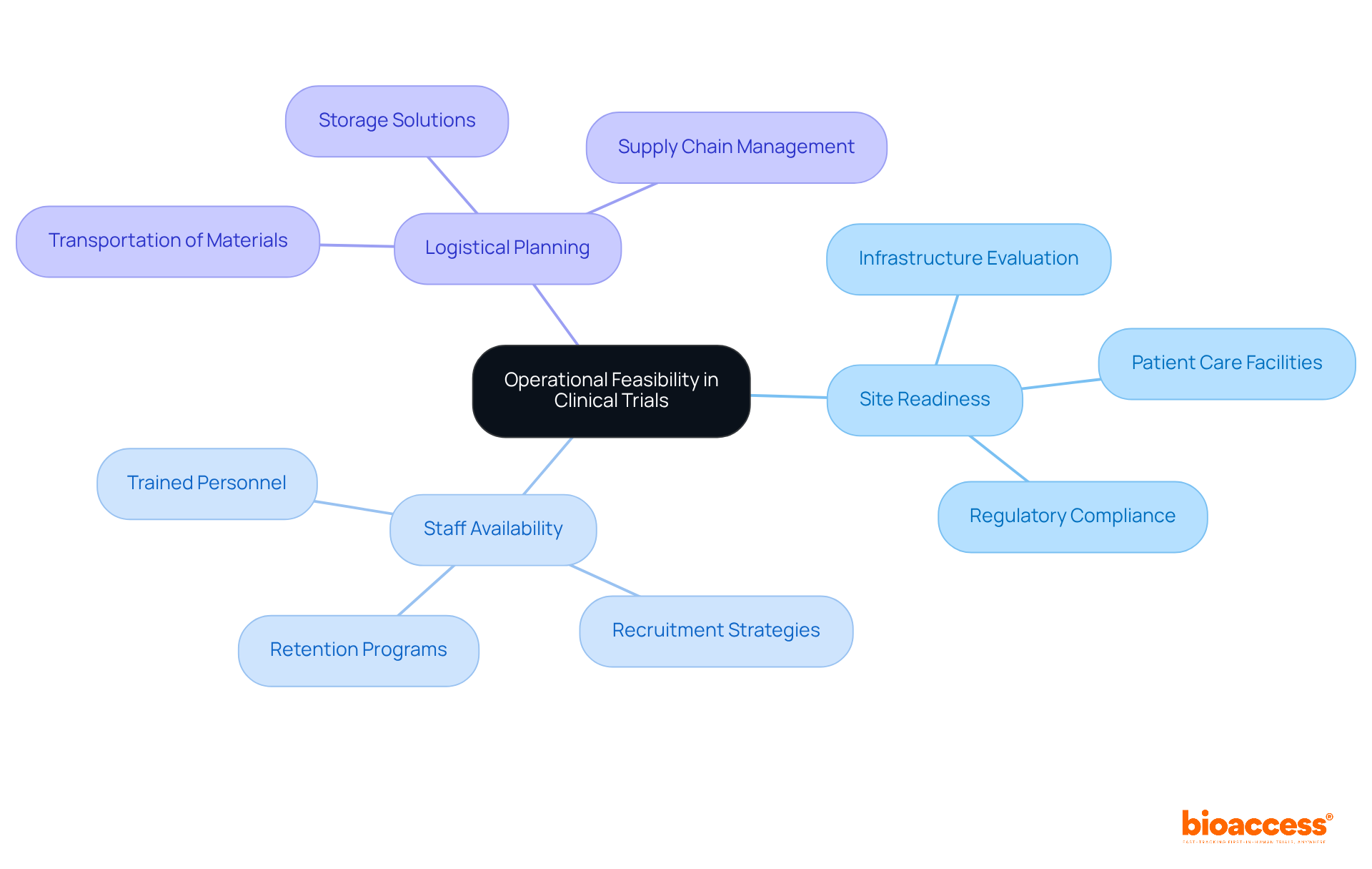 The central node represents the main topic, while the branches highlight the crucial factors to consider. Each sub-branch provides deeper insight into what each factor entails. The central node represents the main topic, while the branches highlight the crucial factors to consider. Each sub-branch provides deeper insight into what each factor entails.