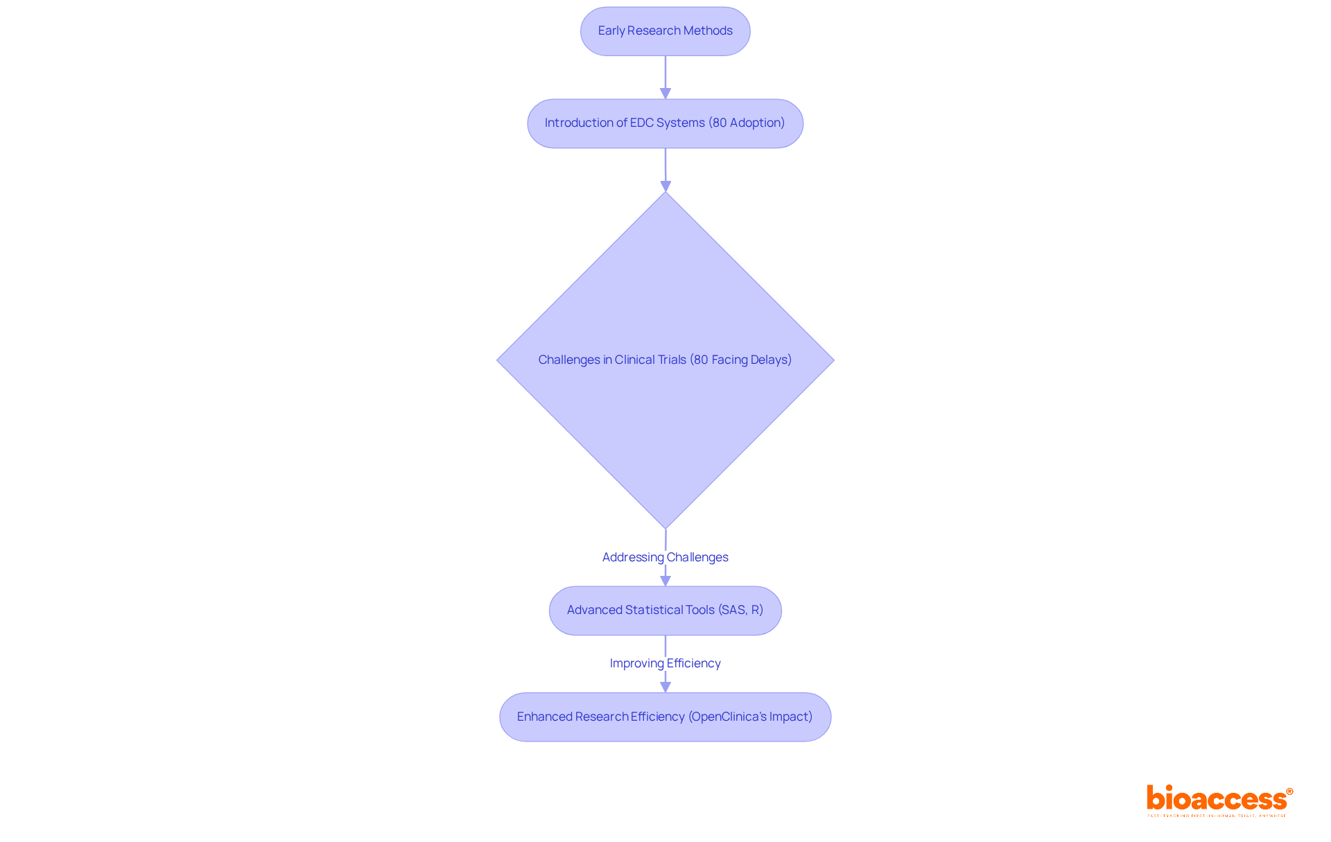 This flowchart shows how clinical programming has evolved over time. Each box represents a stage in the process, with arrows indicating the progression. The statistics highlight key impacts, and the final stage shows the benefits of modern tools in research.