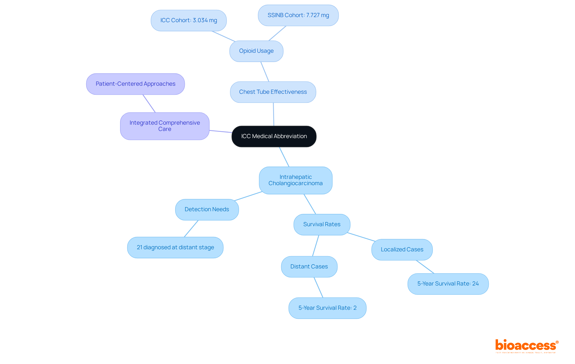 The central node represents the ICC abbreviation, and the branches show its different meanings in medical contexts. Each branch includes critical statistics and insights to illustrate why these concepts matter. The central node represents the ICC abbreviation, and the branches show its different meanings in medical contexts. Each branch includes critical statistics and insights to illustrate why these concepts matter.