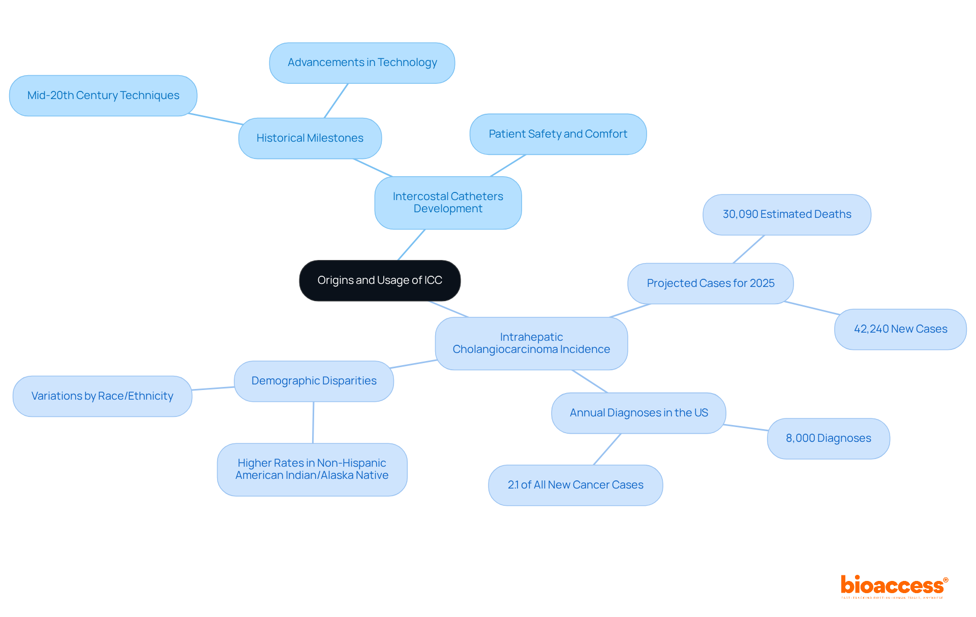 The central node represents the overall topic, while branches show key developments and statistics related to Intercostal Catheters and Intrahepatic Cholangiocarcinoma. Each color-coded section helps distinguish between historical advancements and current statistical trends. The central node represents the overall topic, while branches show key developments and statistics related to Intercostal Catheters and Intrahepatic Cholangiocarcinoma. Each color-coded section helps distinguish between historical advancements and current statistical trends.
