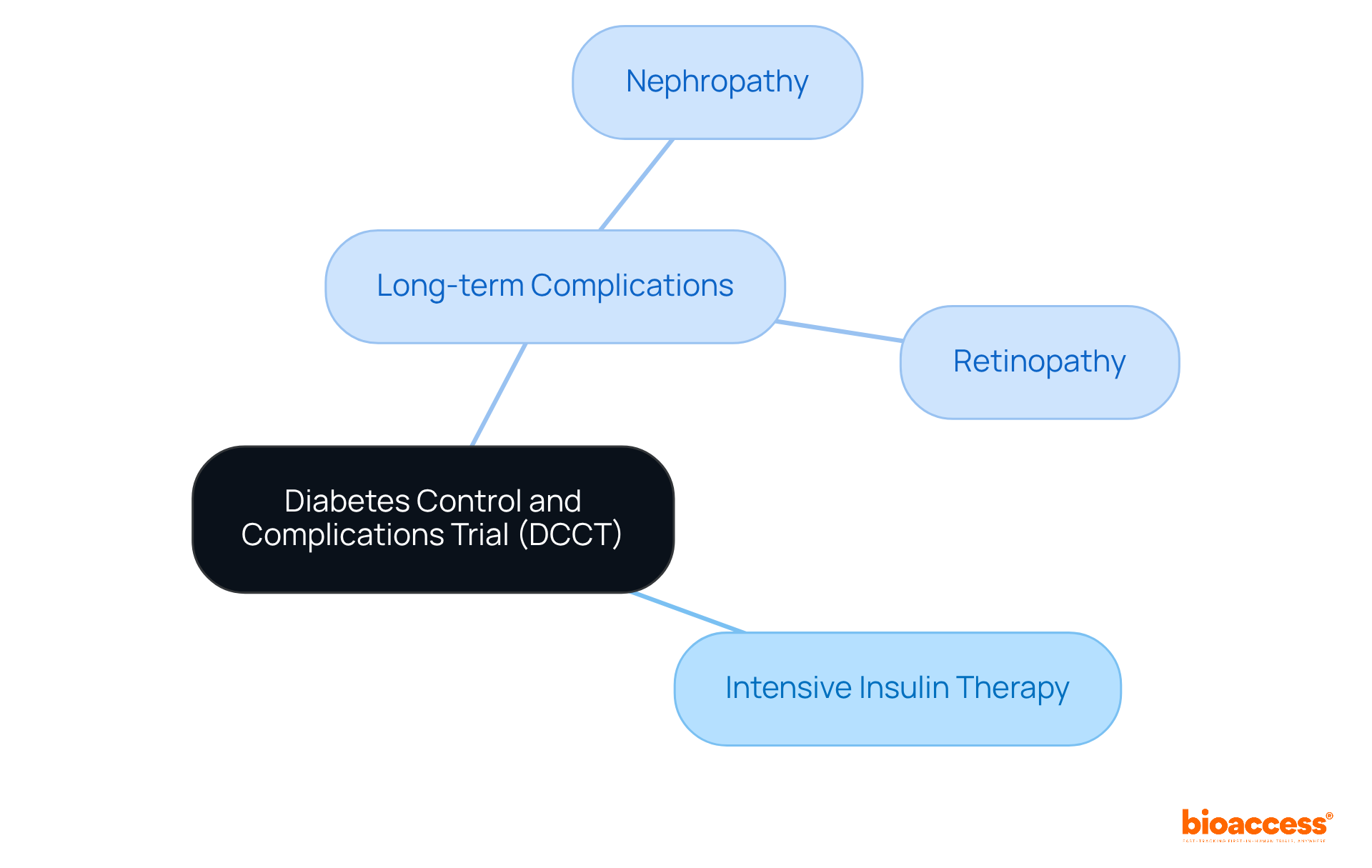 The center represents the DCCT trial. The branches show how intensive insulin therapy influences long-term complications, helping us see the connections that led to improved diabetes management.