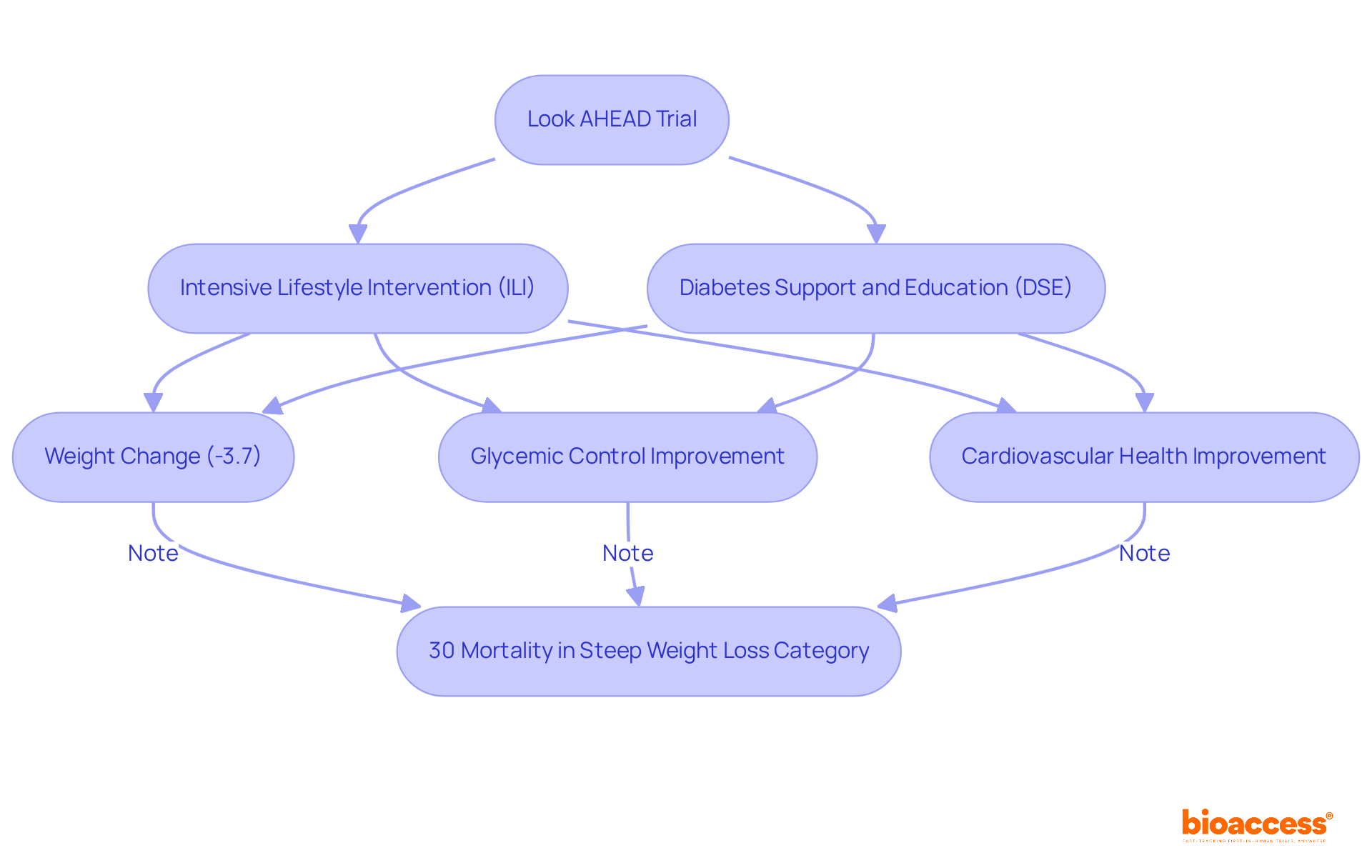 This chart shows the steps of the Look AHEAD trial. Follow the paths to see how different interventions led to various health outcomes, including important results and risks associated with weight loss.
