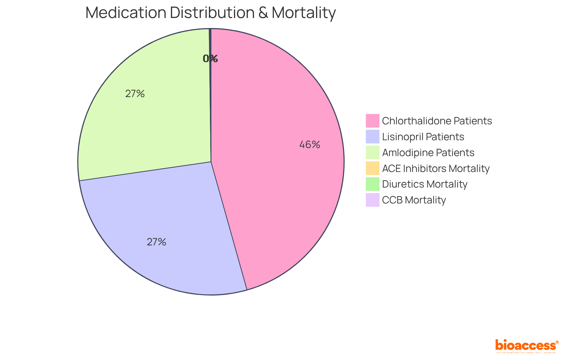 The first pie shows how many patients were on each medication, while the second pie displays the cardiovascular mortality rates for each treatment type — the larger the slice, the more patients or higher the mortality rate.