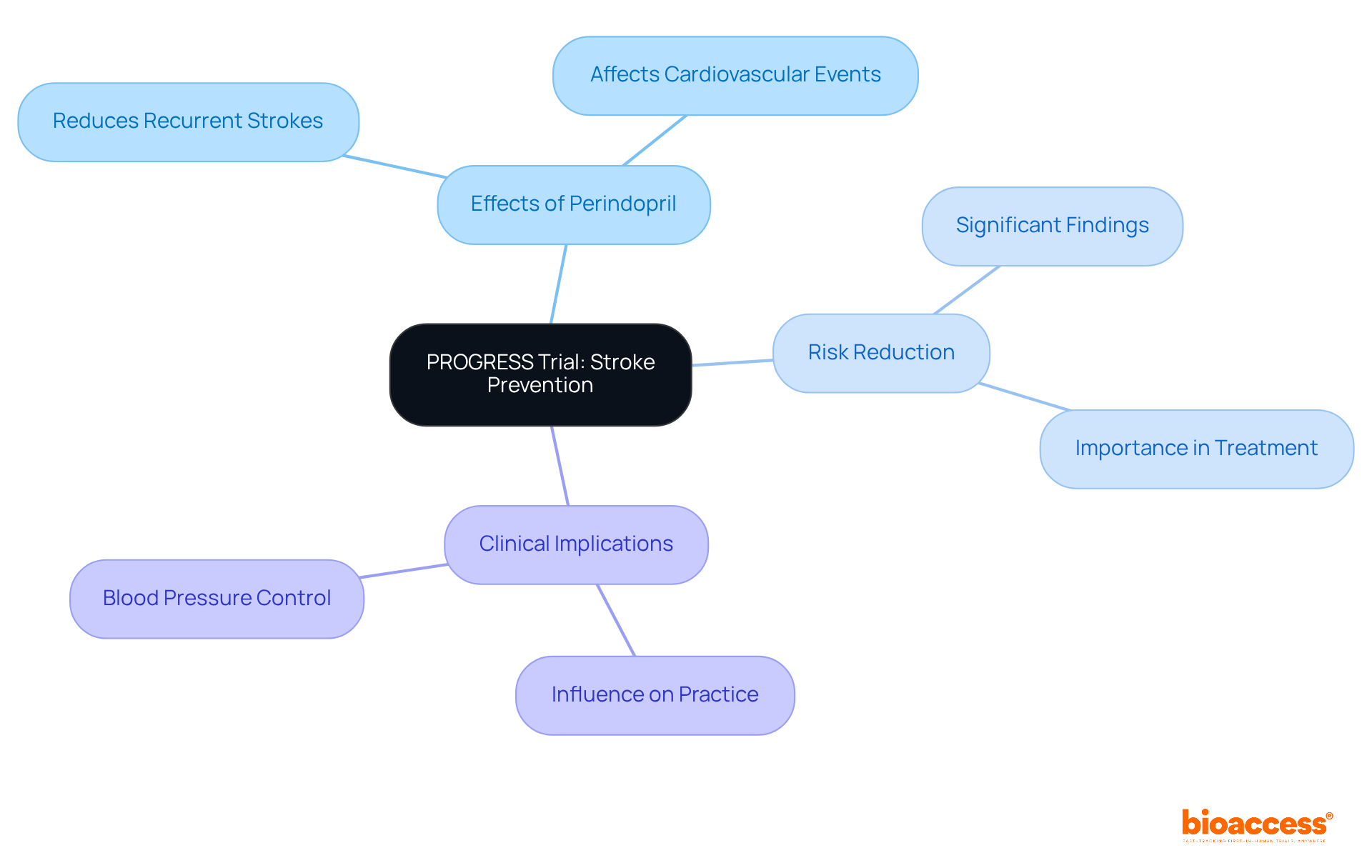 The central node represents the PROGRESS trial, with branches showing the effects of perindopril, the reduction in stroke risk, and its implications for clinical practice — follow the branches to understand the study's significance.
