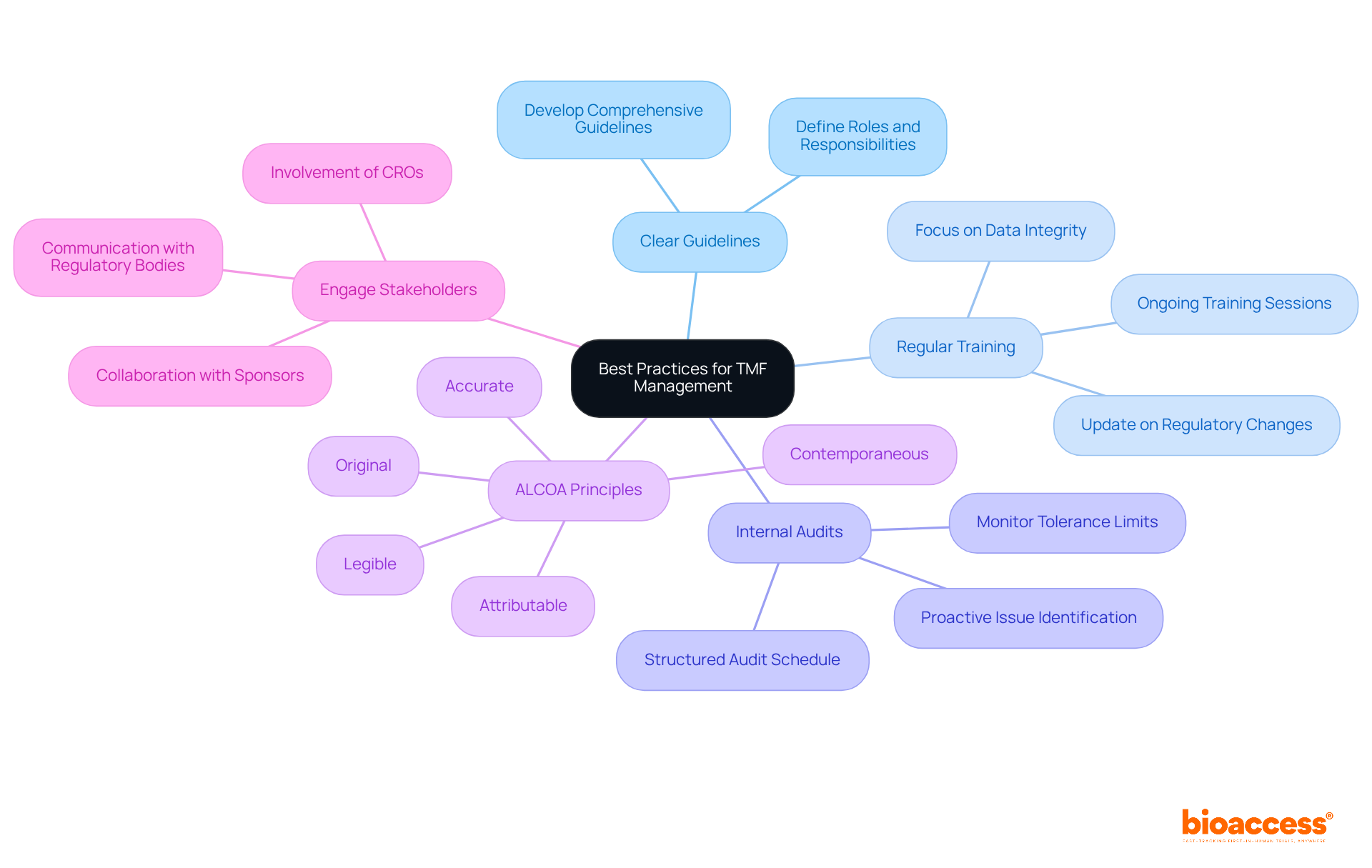This mindmap starts with the main focus on TMF management best practices. Each branch represents a specific practice, and you can explore further details by following the sub-branches that explain how to implement each practice effectively. This mindmap starts with the main focus on TMF management best practices. Each branch represents a specific practice, and you can explore further details by following the sub-branches that explain how to implement each practice effectively.