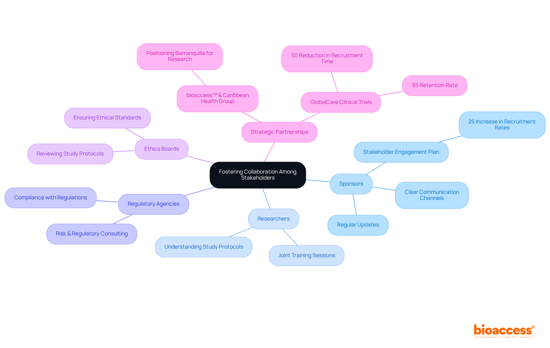 At the center is the goal of fostering collaboration, with branches showing different stakeholders and their contributions. Follow the branches to see how each stakeholder's actions impact the success of medical studies.