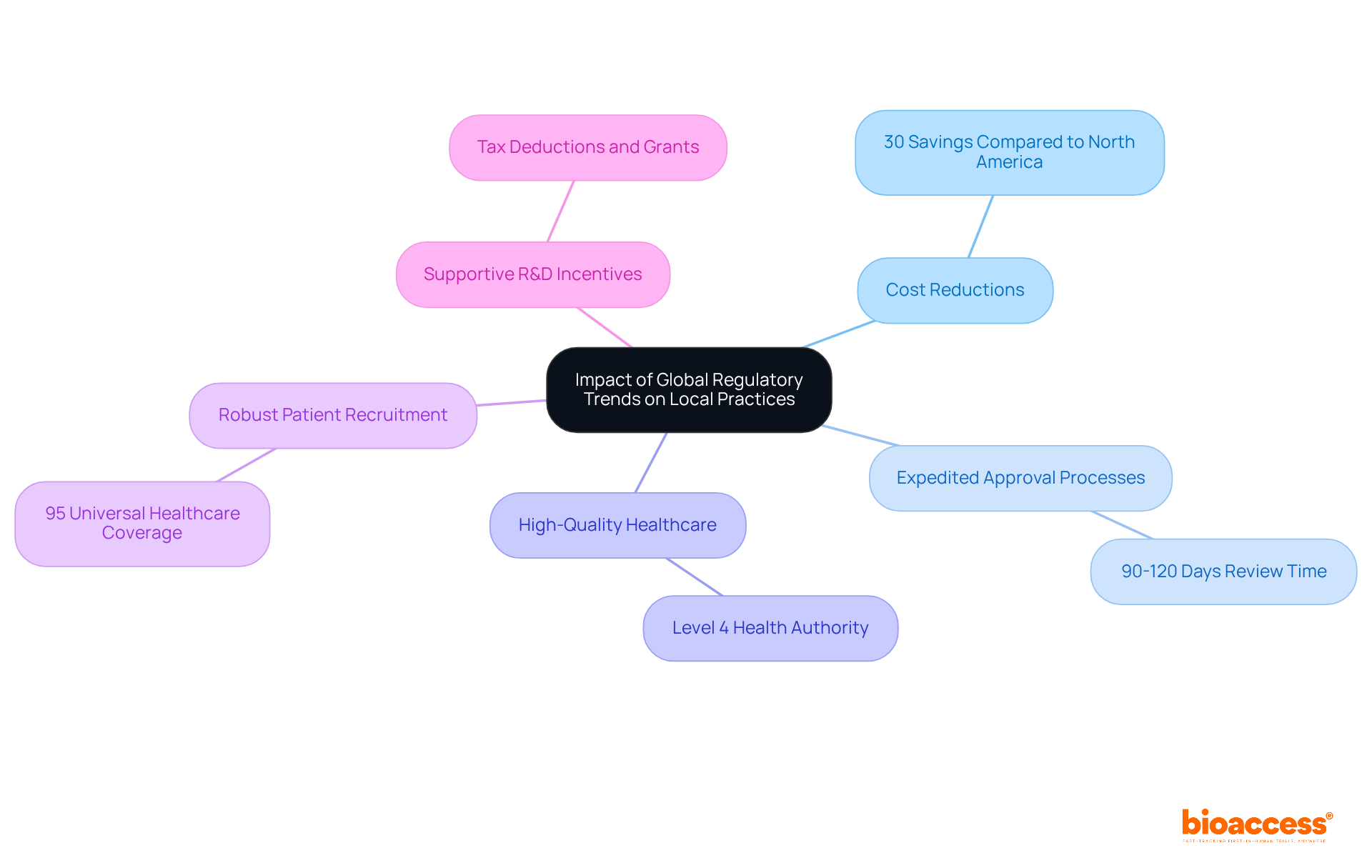 Start at the center with the main theme, then explore each branch to discover the specific advantages Colombia offers for medical device companies. Each branch highlights a key benefit and provides supportive details. Start at the center with the main theme, then explore each branch to discover the specific advantages Colombia offers for medical device companies. Each branch highlights a key benefit and provides supportive details.