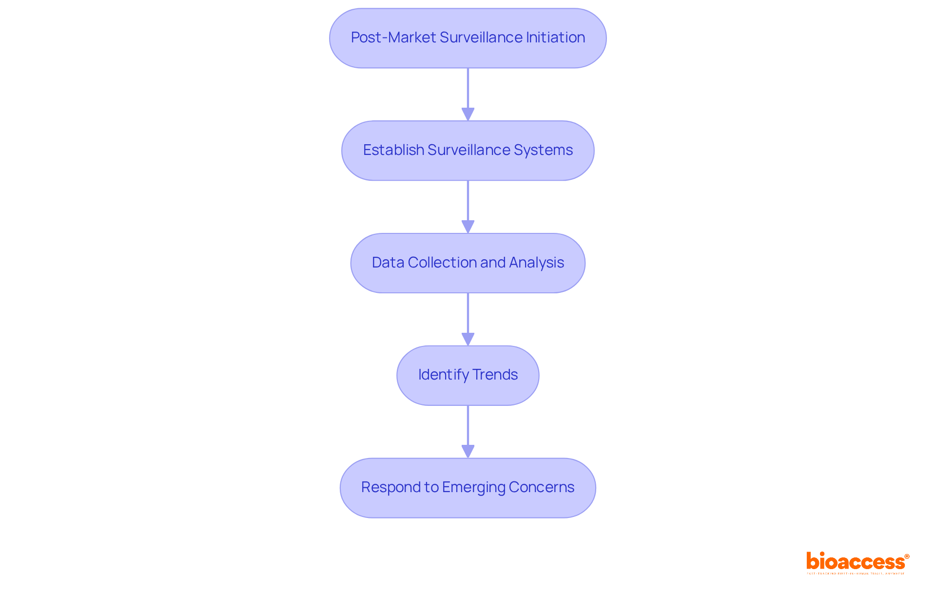 Each box represents a step in the surveillance process. Follow the arrows to see how each step leads to the next, ensuring continuous monitoring and compliance with safety standards.