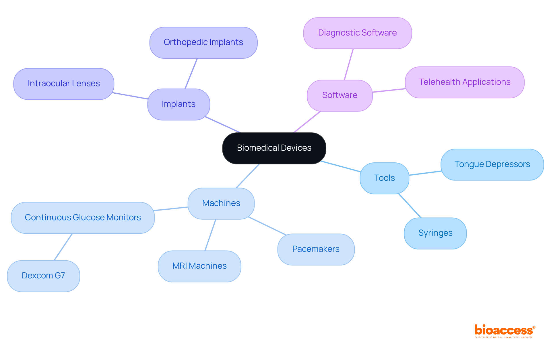 This mindmap starts with the central theme of biomedical devices, showing how they branch into different types and specific examples, illustrating their importance in medical applications.