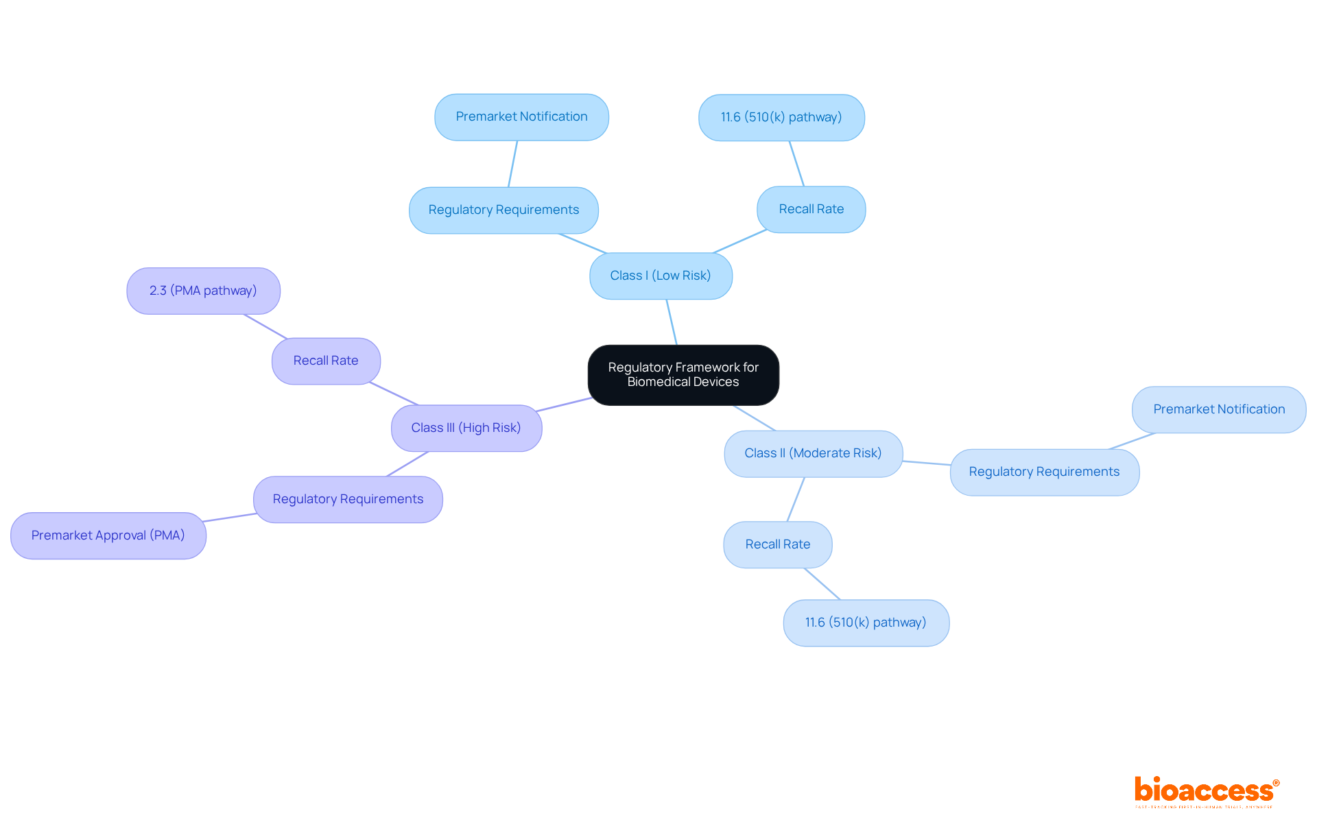 The central node represents the overall regulatory framework, while the branches show the specific classes of biomedical devices. Each class has its own requirements and associated recall rates, allowing you to see how risk levels correlate with regulatory oversight.