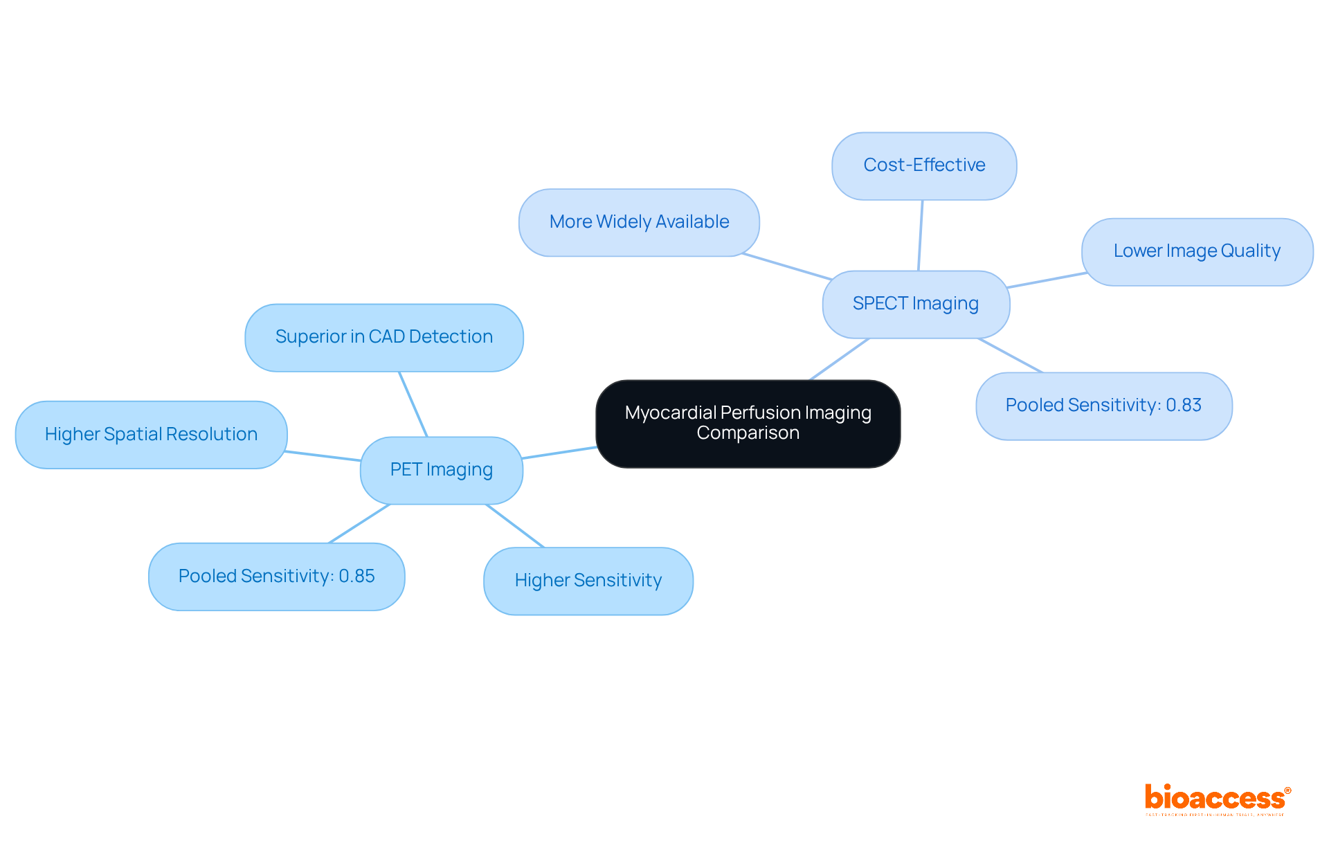 The central node represents the overall comparison, while the branches detail specific attributes of each imaging technique. Each color-coded branch helps distinguish between PET and SPECT and their respective advantages. The central node represents the overall comparison, while the branches detail specific attributes of each imaging technique. Each color-coded branch helps distinguish between PET and SPECT and their respective advantages.