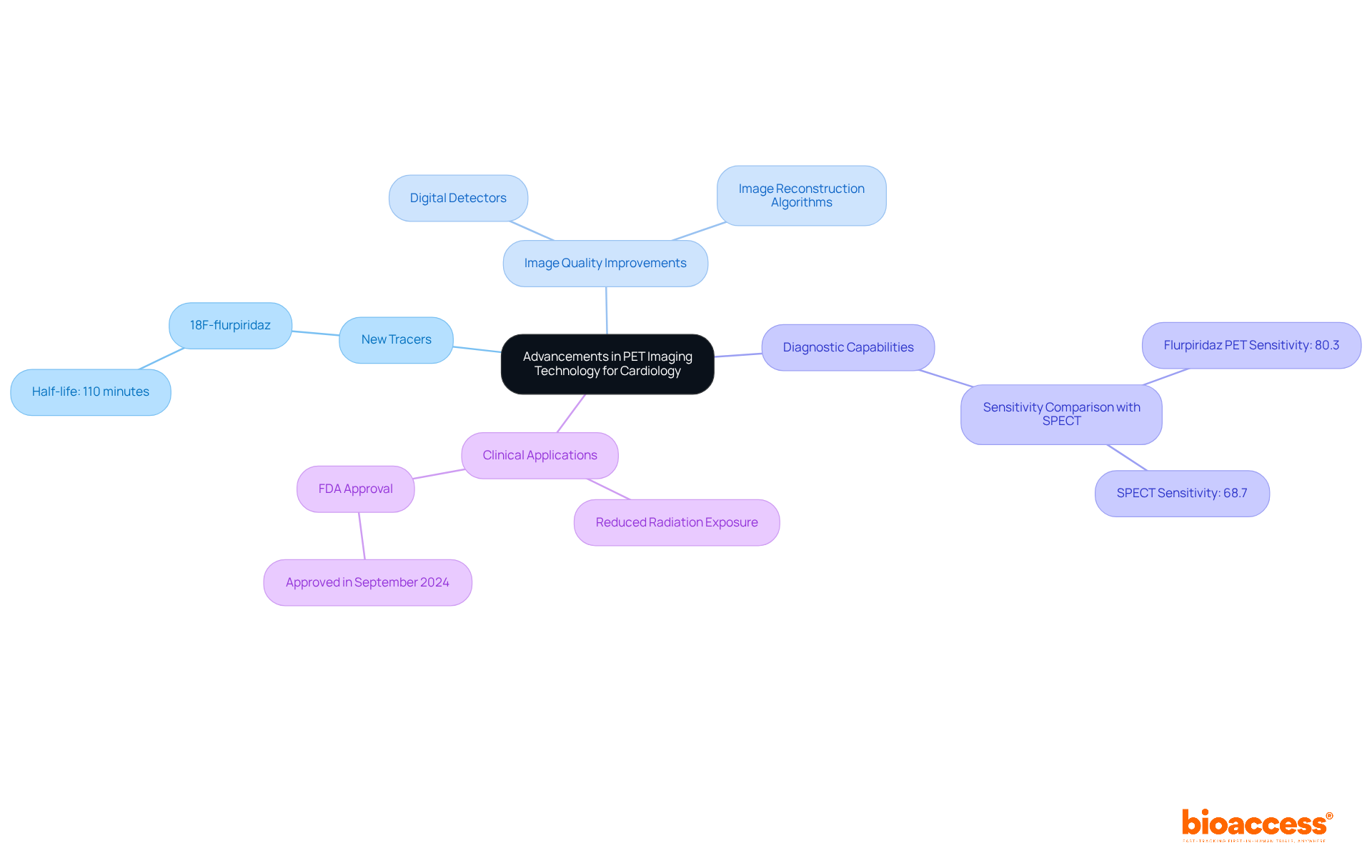 The center represents the main topic, and each branch dives into specific advancements and their implications in cardiology. Follow each branch to explore detailed aspects of how PET imaging is evolving. The center represents the main topic, and each branch dives into specific advancements and their implications in cardiology. Follow each branch to explore detailed aspects of how PET imaging is evolving.