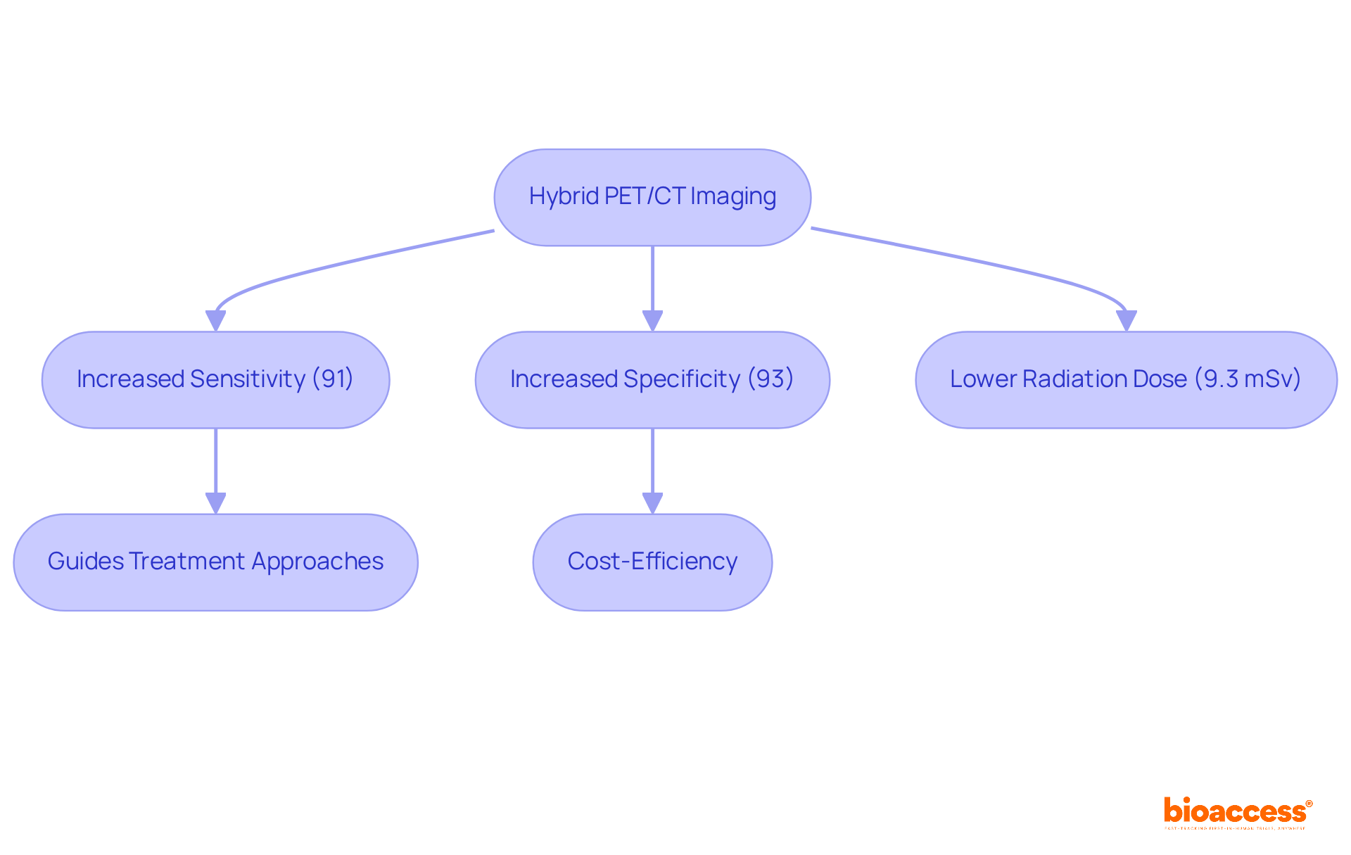 Follow the flow from hybrid imaging to see how it enhances diagnosis and treatment in cardiology. Each box shows a key benefit, and the arrows indicate how these benefits connect to the use of hybrid techniques. Follow the flow from hybrid imaging to see how it enhances diagnosis and treatment in cardiology. Each box shows a key benefit, and the arrows indicate how these benefits connect to the use of hybrid techniques.