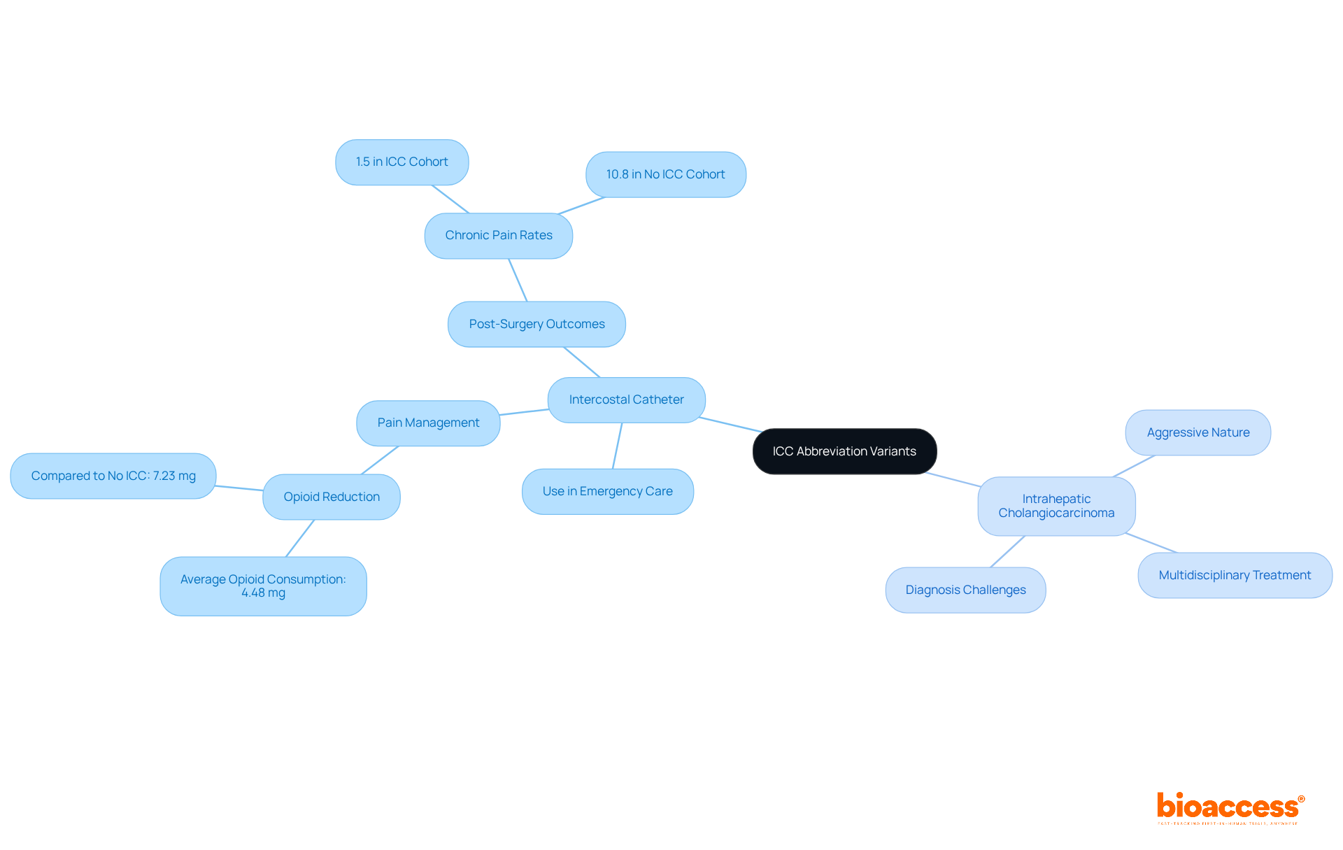 The central node shows the abbreviation ICC, while the branches represent its two main meanings. Each sub-branch provides key details about their applications and impacts on patient care and recovery.