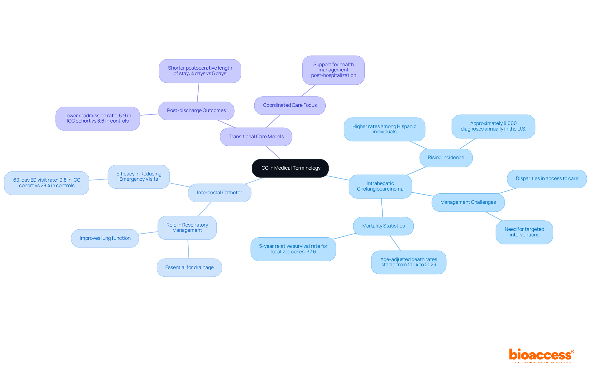 This mindmap shows how various aspects of the ICC abbreviation relate to healthcare. Each branch represents a key area where ICC has significant implications for patient outcomes and clinical practices.