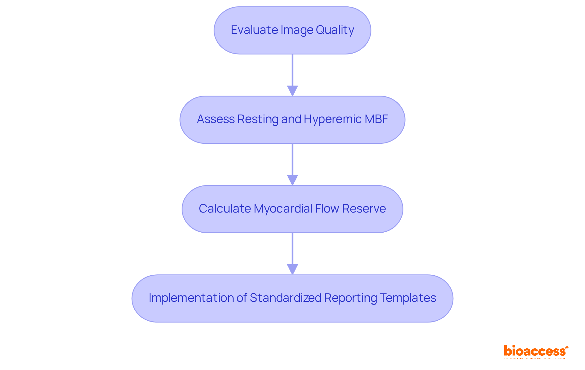 Each box represents a key step in the interpretation process. Follow the arrows to see how each step builds on the previous one, leading to better reporting and improved patient outcomes.