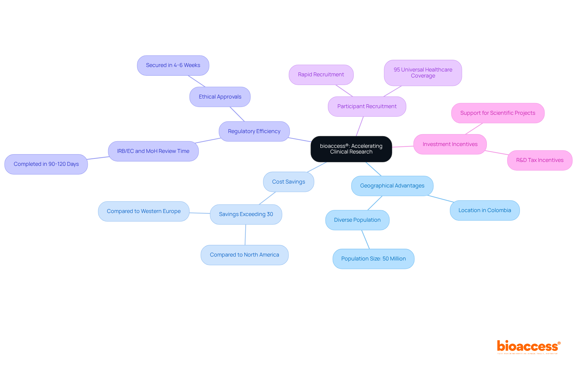 The center shows bioaccess®'s main focus. Follow the branches to explore specific advantages and how they help speed up clinical research.