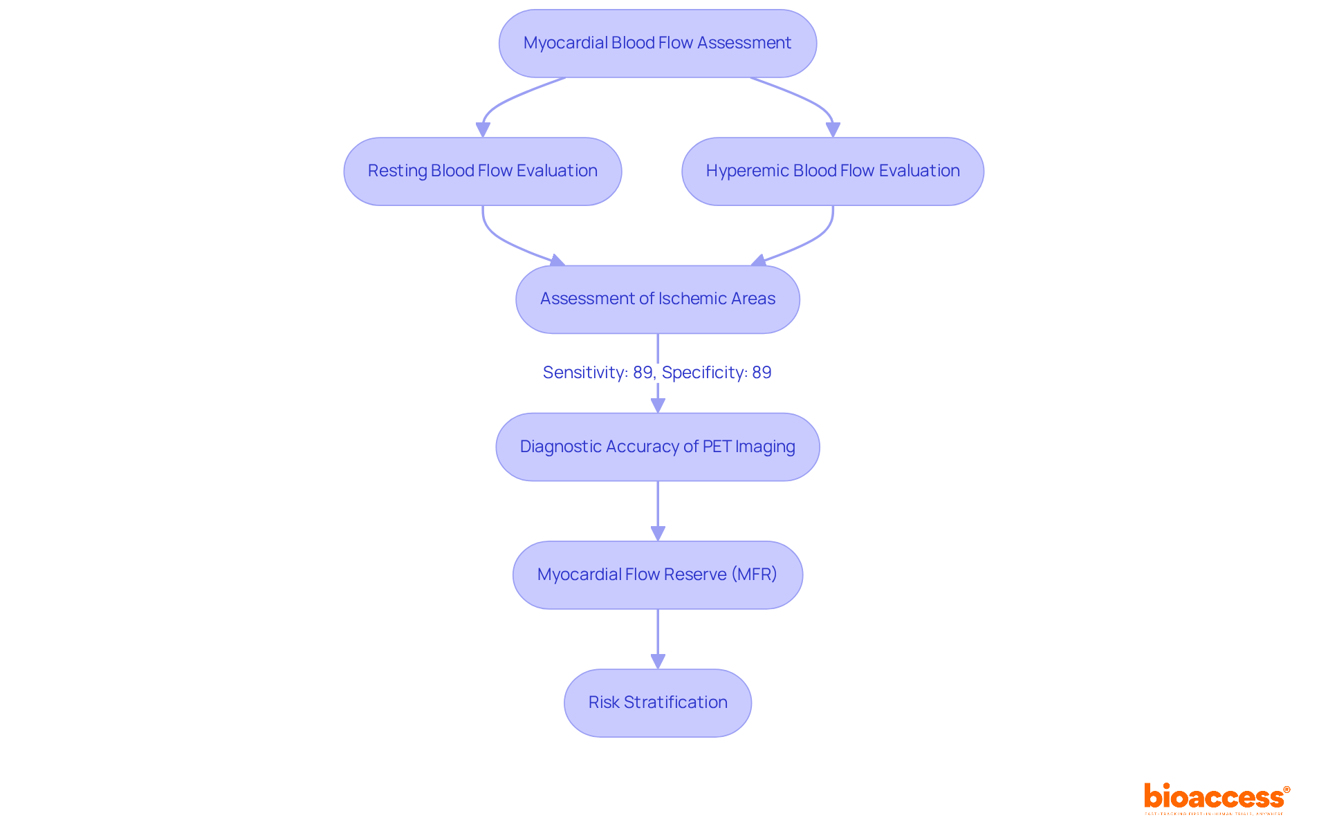 Each box represents a step in the assessment process. Follow the arrows to understand how evaluations lead to diagnosing CAD and determining risk. The flow chart shows the connection between different evaluations and their outcomes.