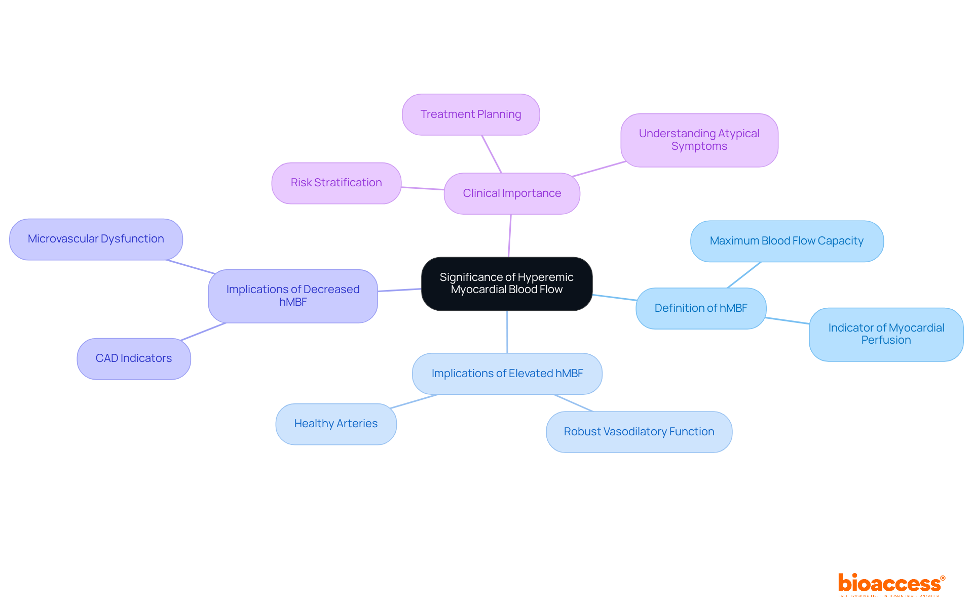 The central idea is hMBF, with branches showing its definition, implications for heart health, and significance in clinical settings. Each branch elaborates on important aspects that connect back to understanding cardiac conditions.