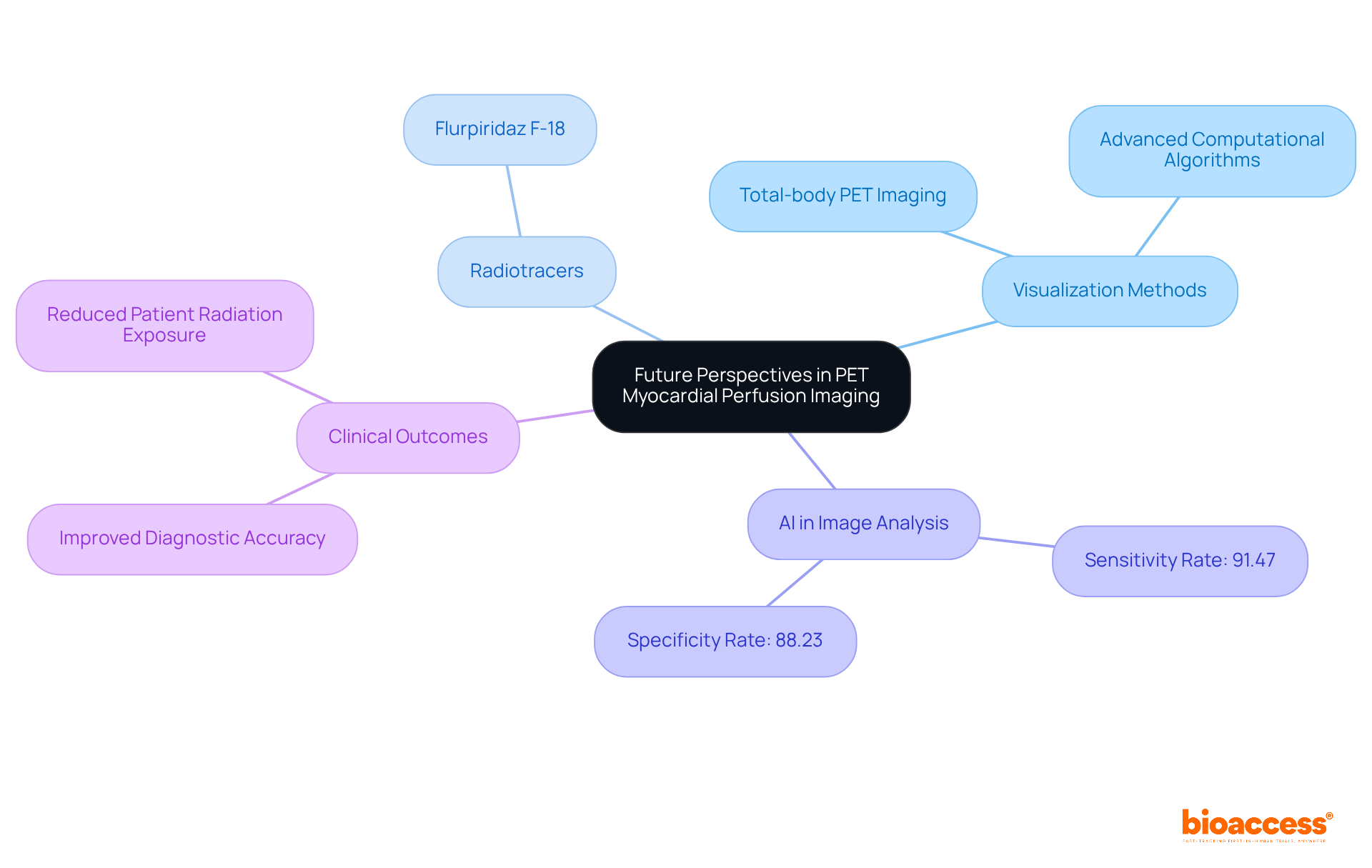 The central idea is about future perspectives in imaging, with branches showing innovations like AI, new radiotracers, and their clinical implications. Each branch helps you see how these advancements interconnect and contribute to better patient care.
