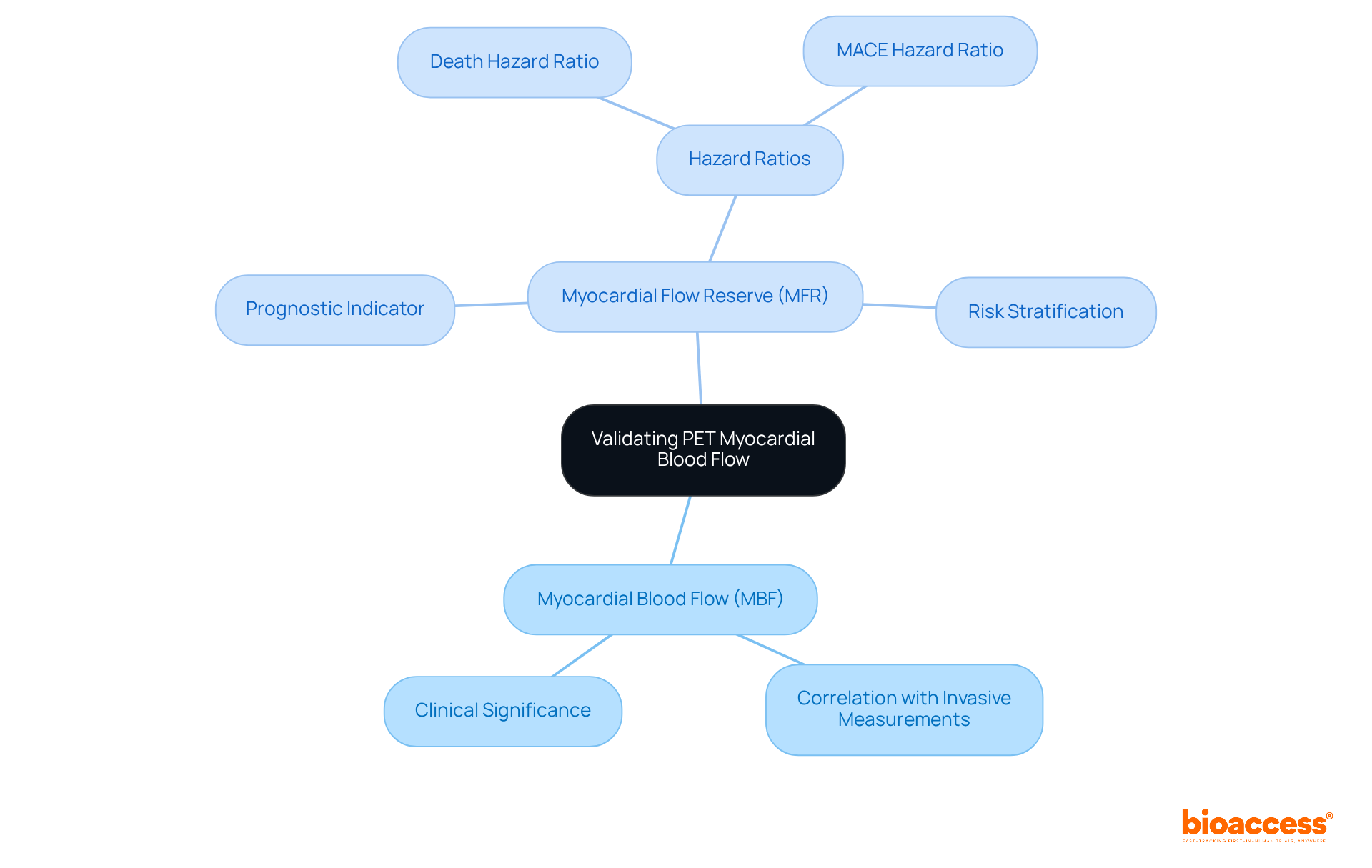 Start in the center with the main topic of validating myocardial blood flow. The branches show how MBF and MFR relate to clinical outcomes, highlighting their importance in assessing cardiac health.
