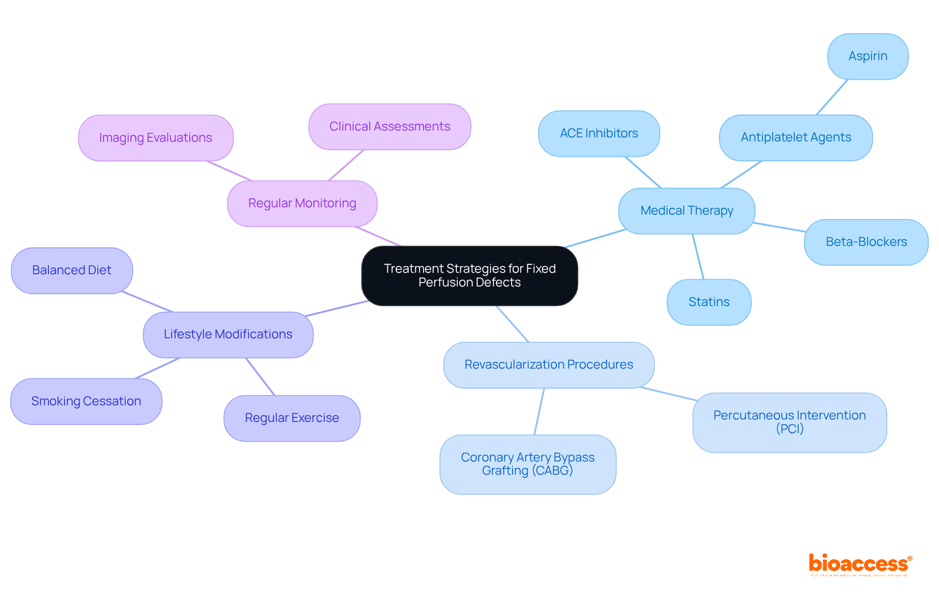 The central idea represents the overall treatment strategies, while the branches show specific approaches. Each color-coded branch helps you understand the different options available for managing fixed perfusion defects.