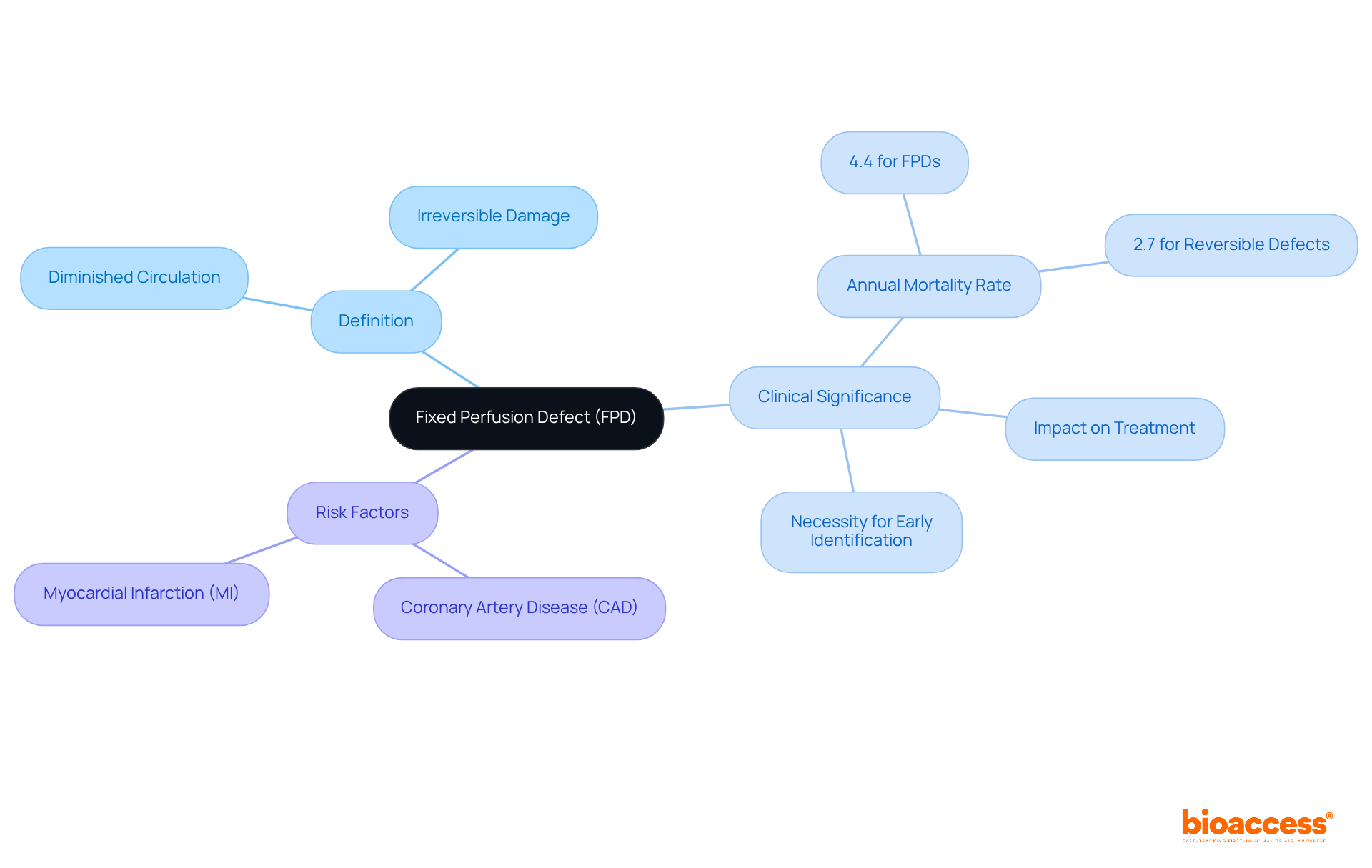 The central node represents the main topic, while branches and sub-branches illustrate definitions, significance, and risk factors. The more you branch out, the deeper you explore the implications of FPDs in clinical practice.