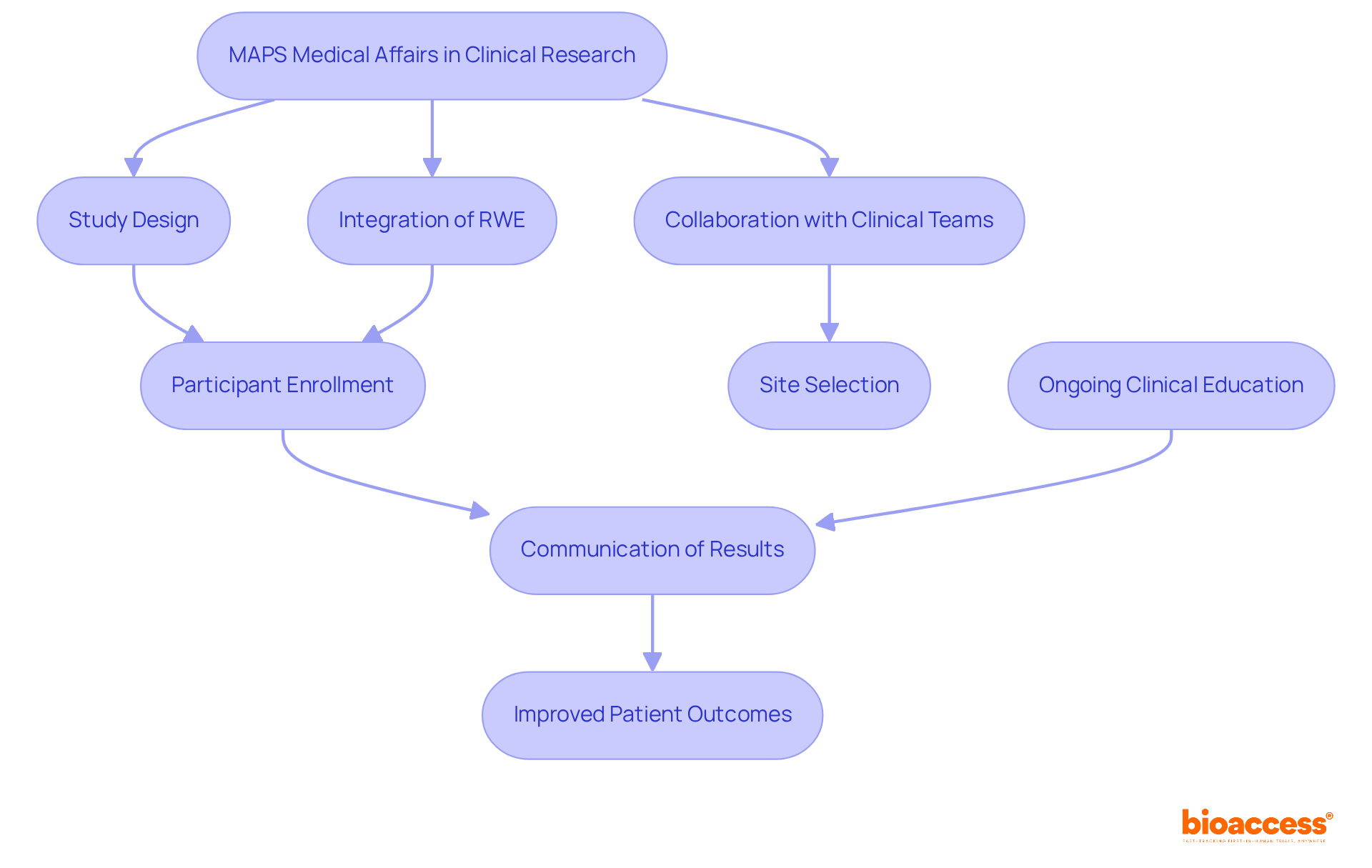 Each box represents a crucial role that MAPS Medical Affairs plays in clinical research. Follow the arrows to see how each role connects to the next, ultimately leading to better patient outcomes.