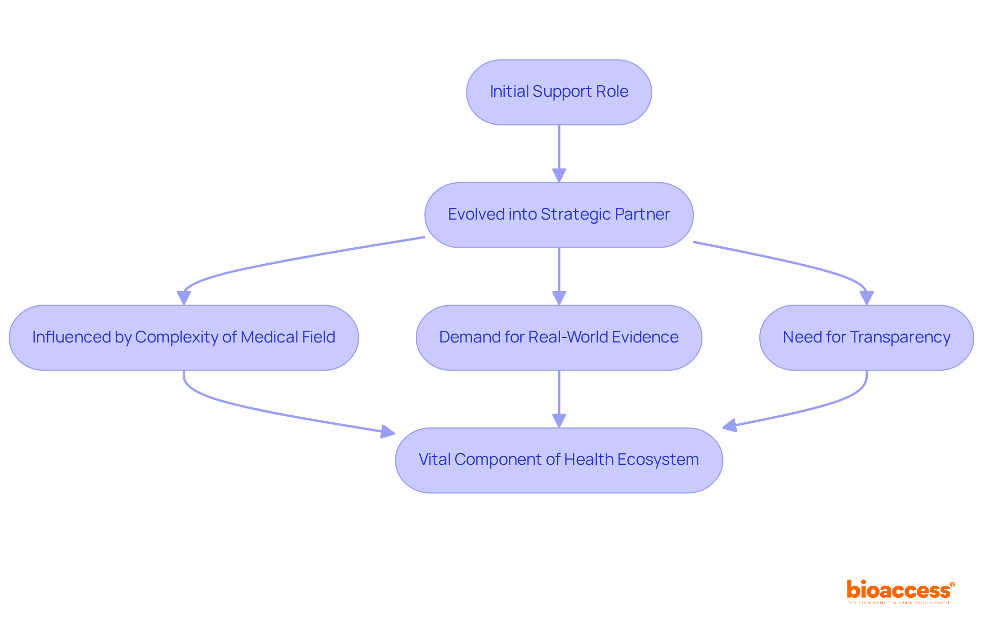 Follow the arrows to see how MAPS Medical Affairs has transformed over time, influenced by various factors along the way. Each box represents a significant stage in its development.