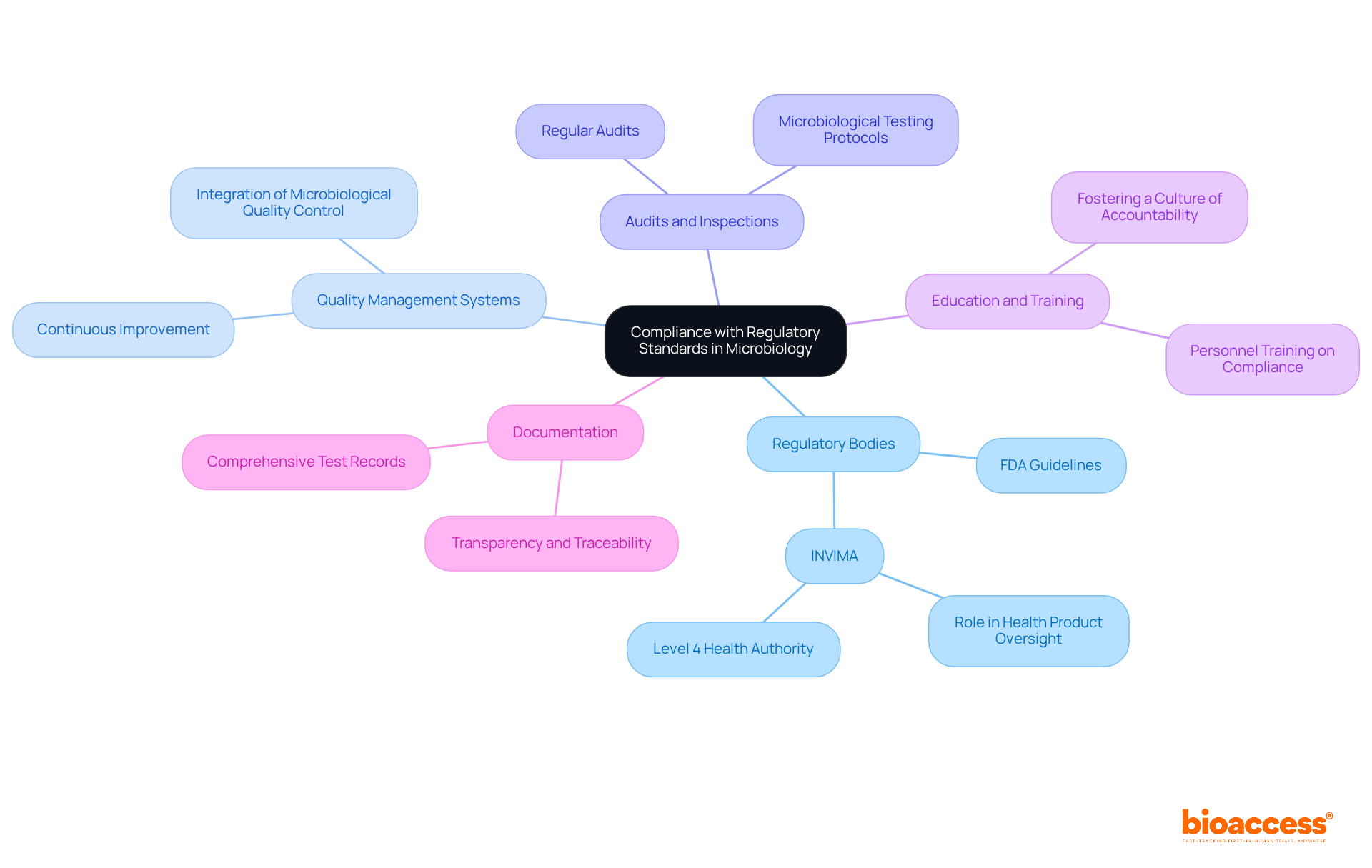 The central node represents the main theme of compliance. Each branch explores a different aspect of the topic, helping you understand how they all relate to ensuring safety and quality in pharmaceuticals.