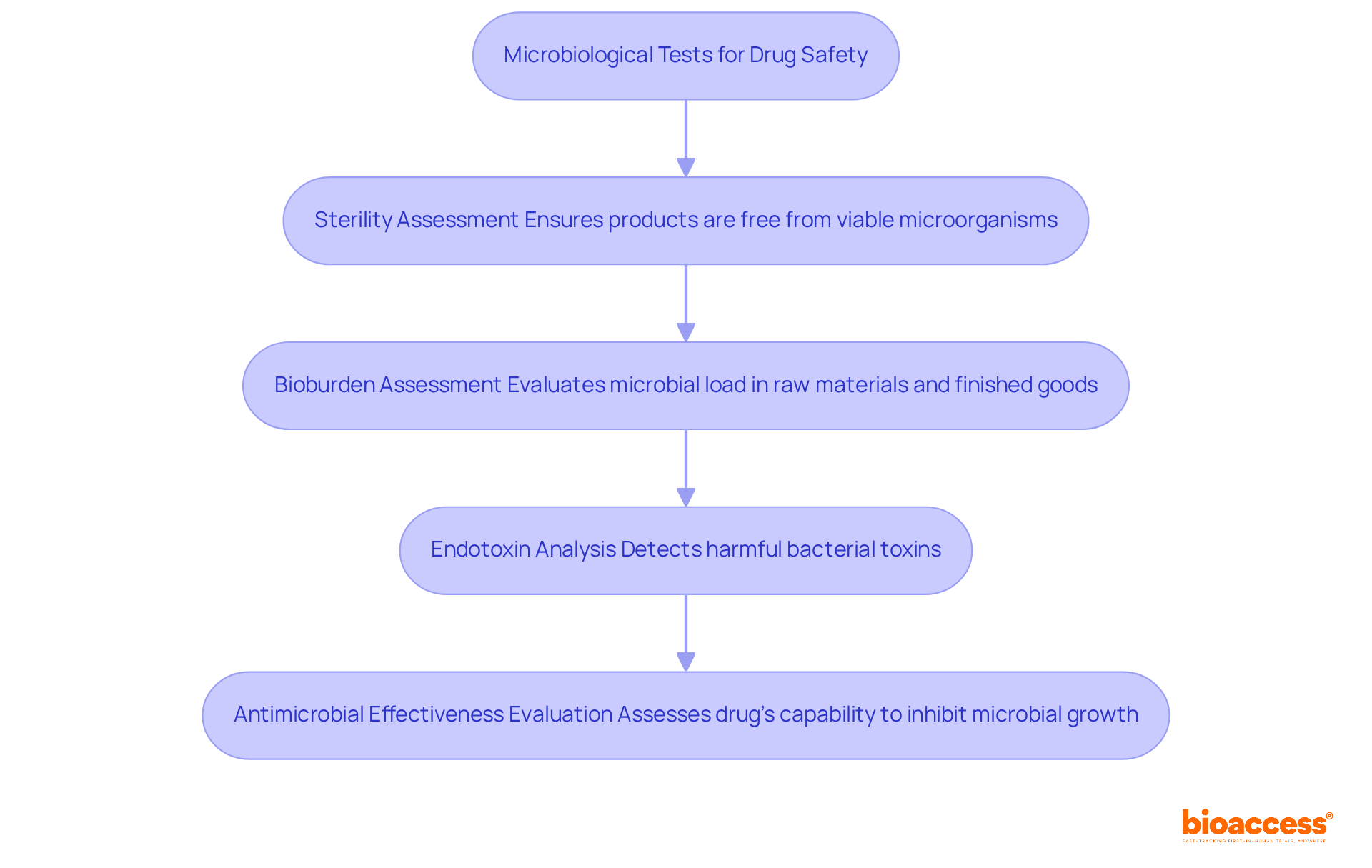 This flowchart outlines essential microbiological tests for ensuring drug safety. Each box represents a critical test, and the arrows show how these processes connect in the overall framework of ensuring pharmaceutical safety.