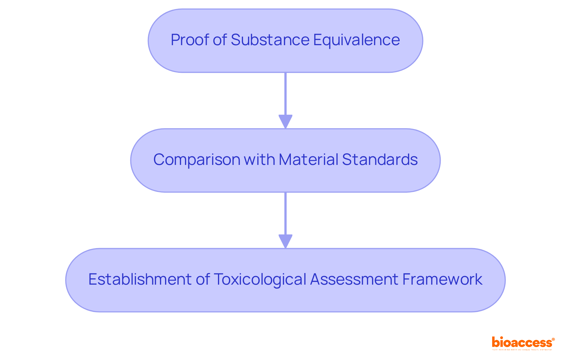 Follow the arrows to see how the substance characterization process unfolds. Each box represents a crucial step that ensures medical devices are safe and compliant with regulations.
