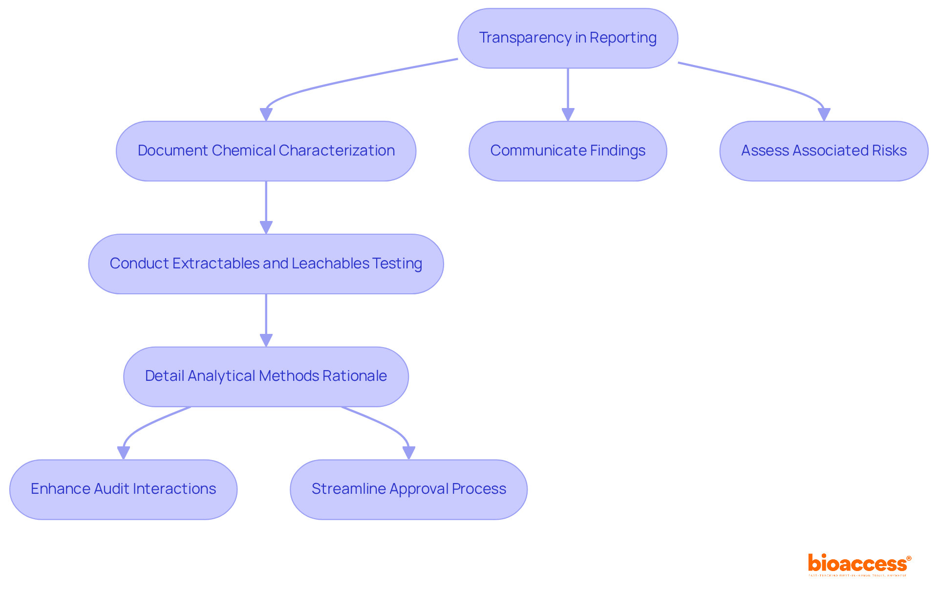 This chart shows the steps required for transparent reporting in compliance with ISO 10993-18. Follow the arrows to see how each step leads to better documentation, which ultimately helps in audits and approvals.