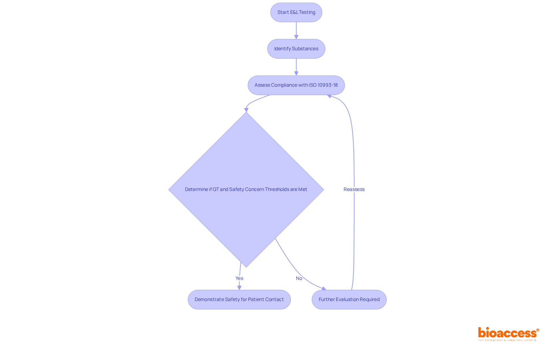Each box represents a step in the E&L testing process. The arrows show the flow from one step to the next — follow them to understand how testing leads to compliance and safety assurance.