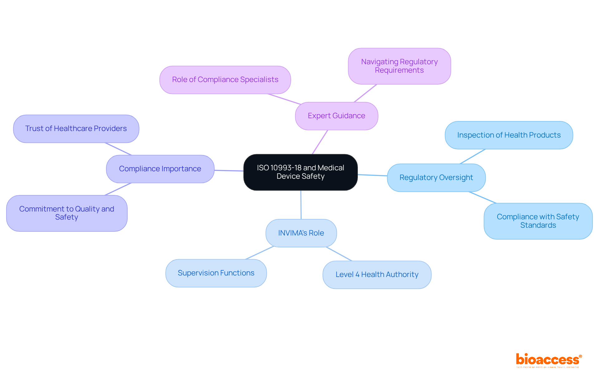 Start at the center with ISO 10993-18, then follow the branches to explore its significance in regulation, compliance, and expert roles in ensuring medical device safety.