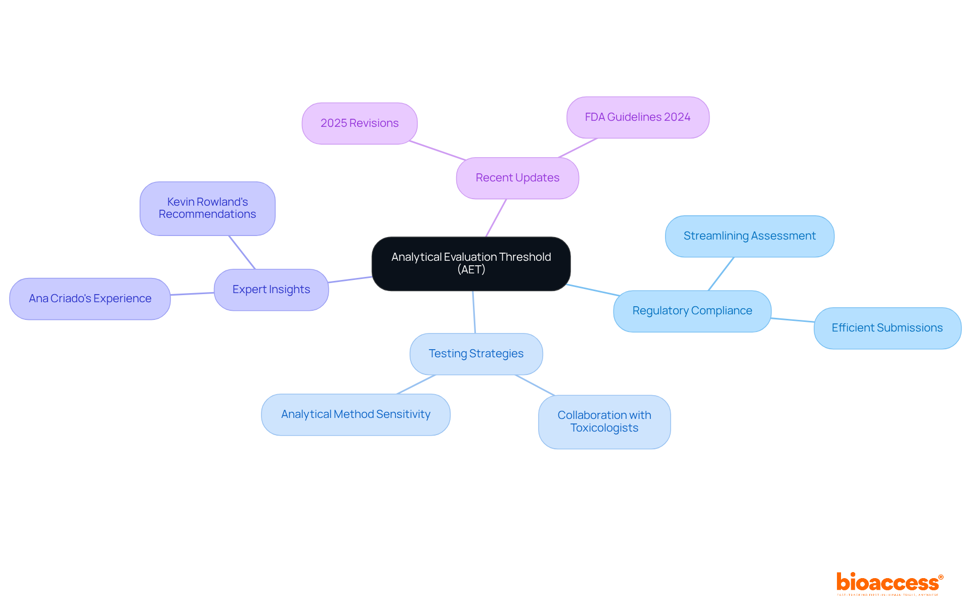 The central concept is AET, which branches out into various themes related to its importance and application. Each branch gives a different perspective or implication of AET, helping you understand the full picture.