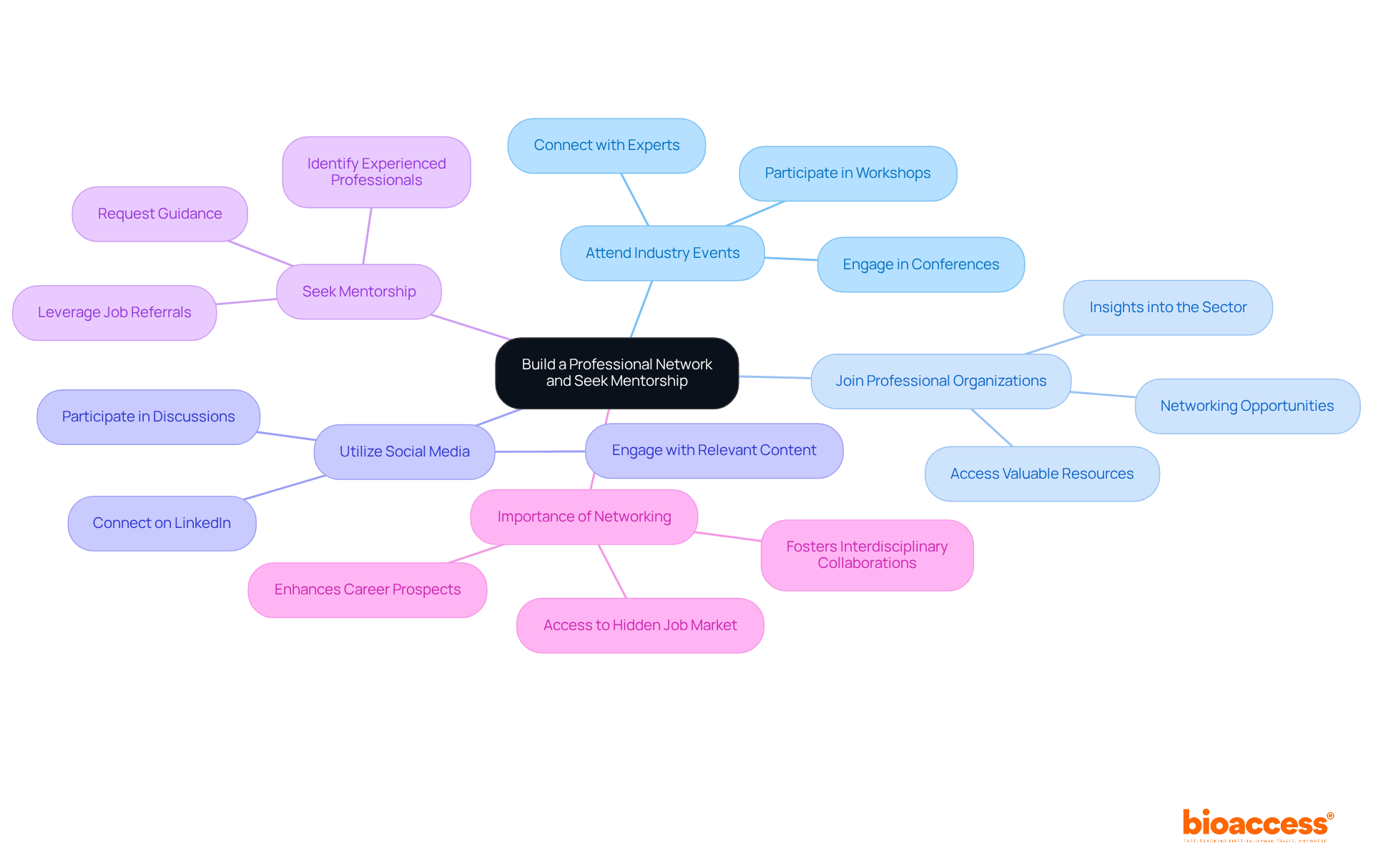 The central node represents the overarching goal of building a professional network. Each branch details different strategies, with bullet points highlighting important aspects or benefits. Follow the branches to see how each strategy contributes to your networking efforts.
