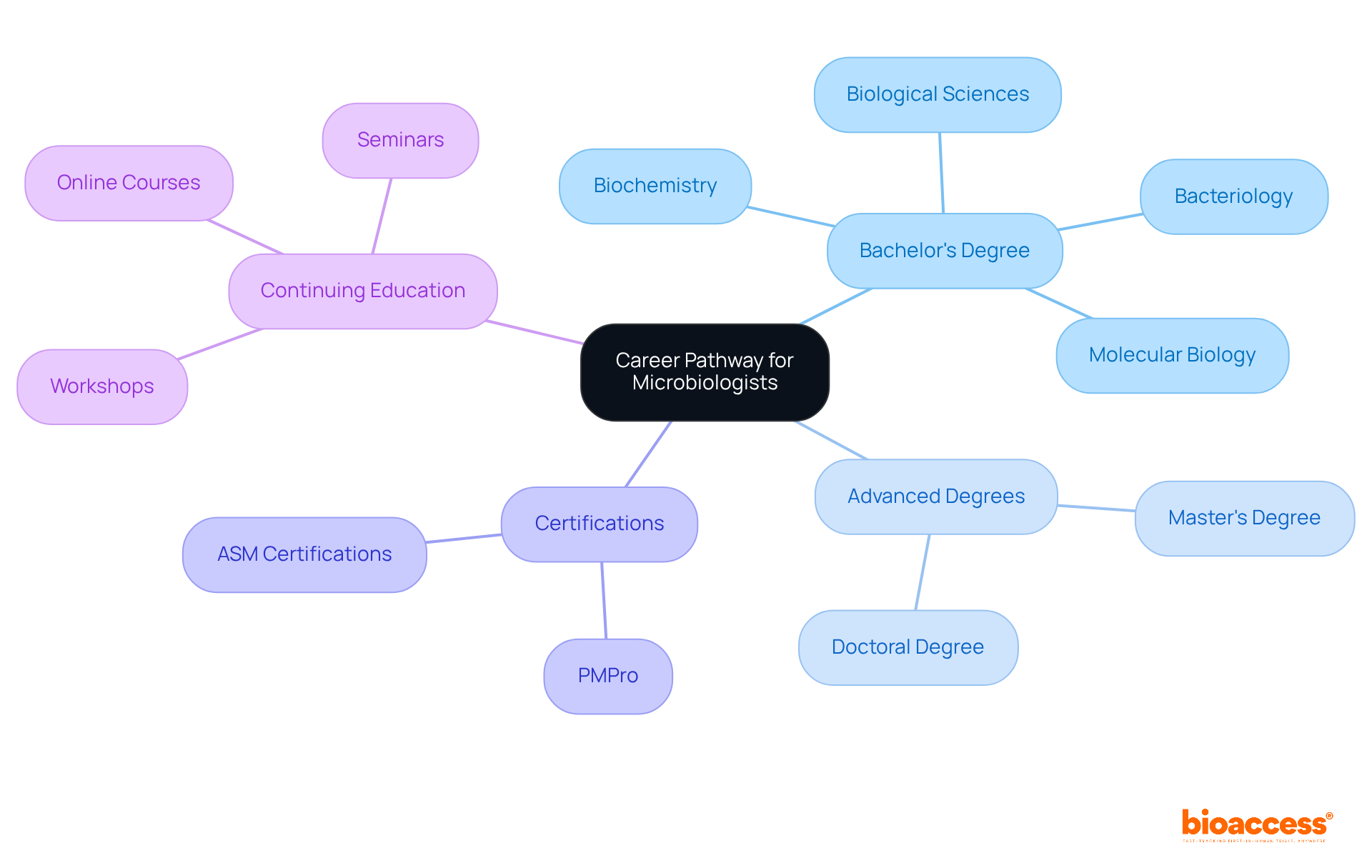 The center shows the main goal of becoming a microbiologist. Each branch represents a different stage or requirement in your educational journey, guiding you on what steps to take next.